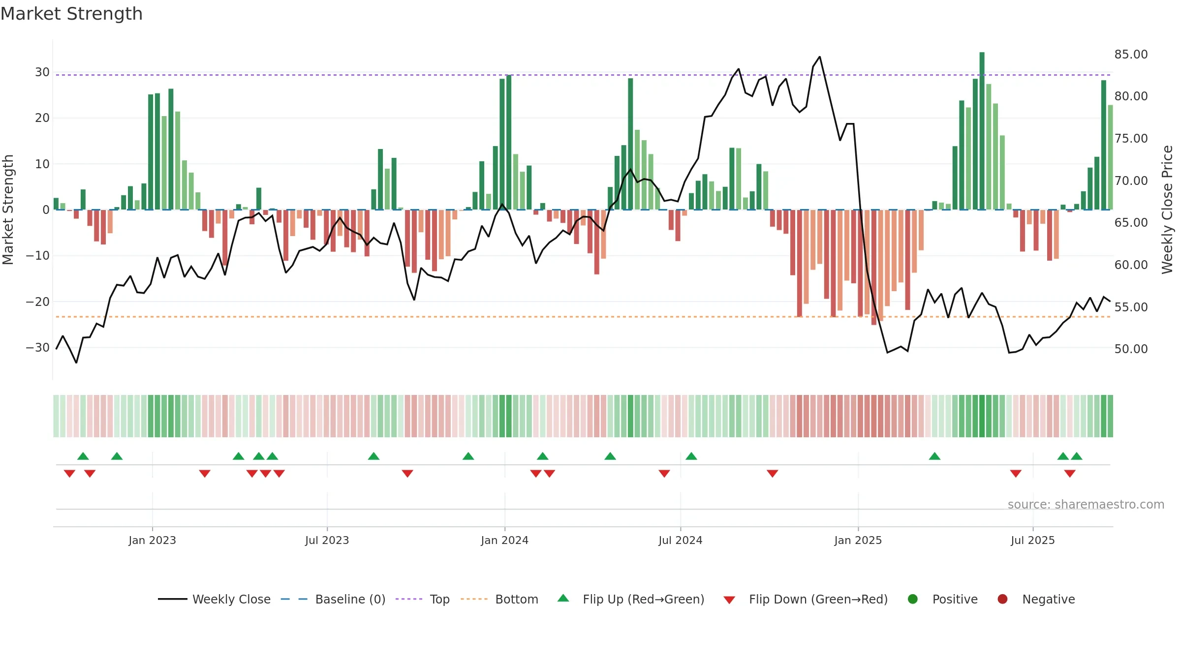 EIX weekly Market Strength chart, closing 2025-09-19.