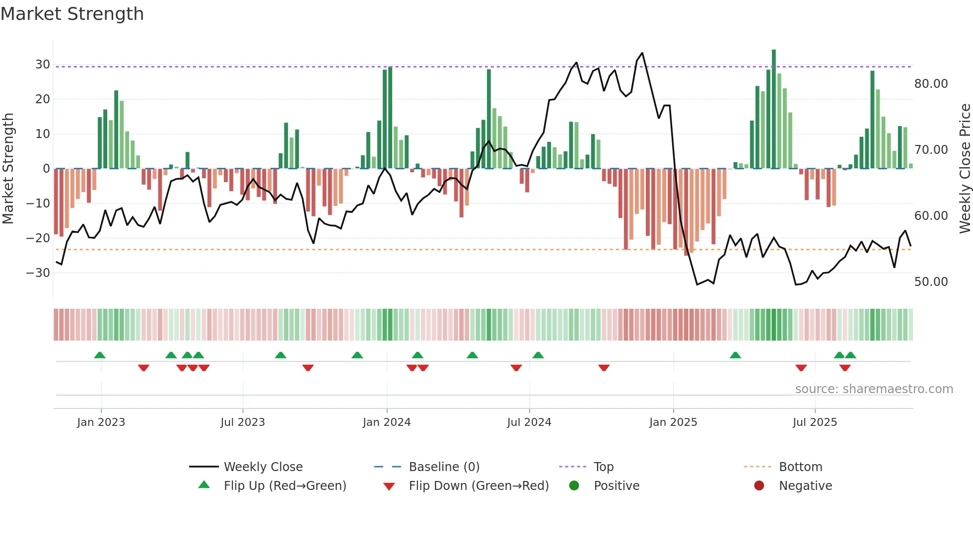 EIX weekly Market Strength chart