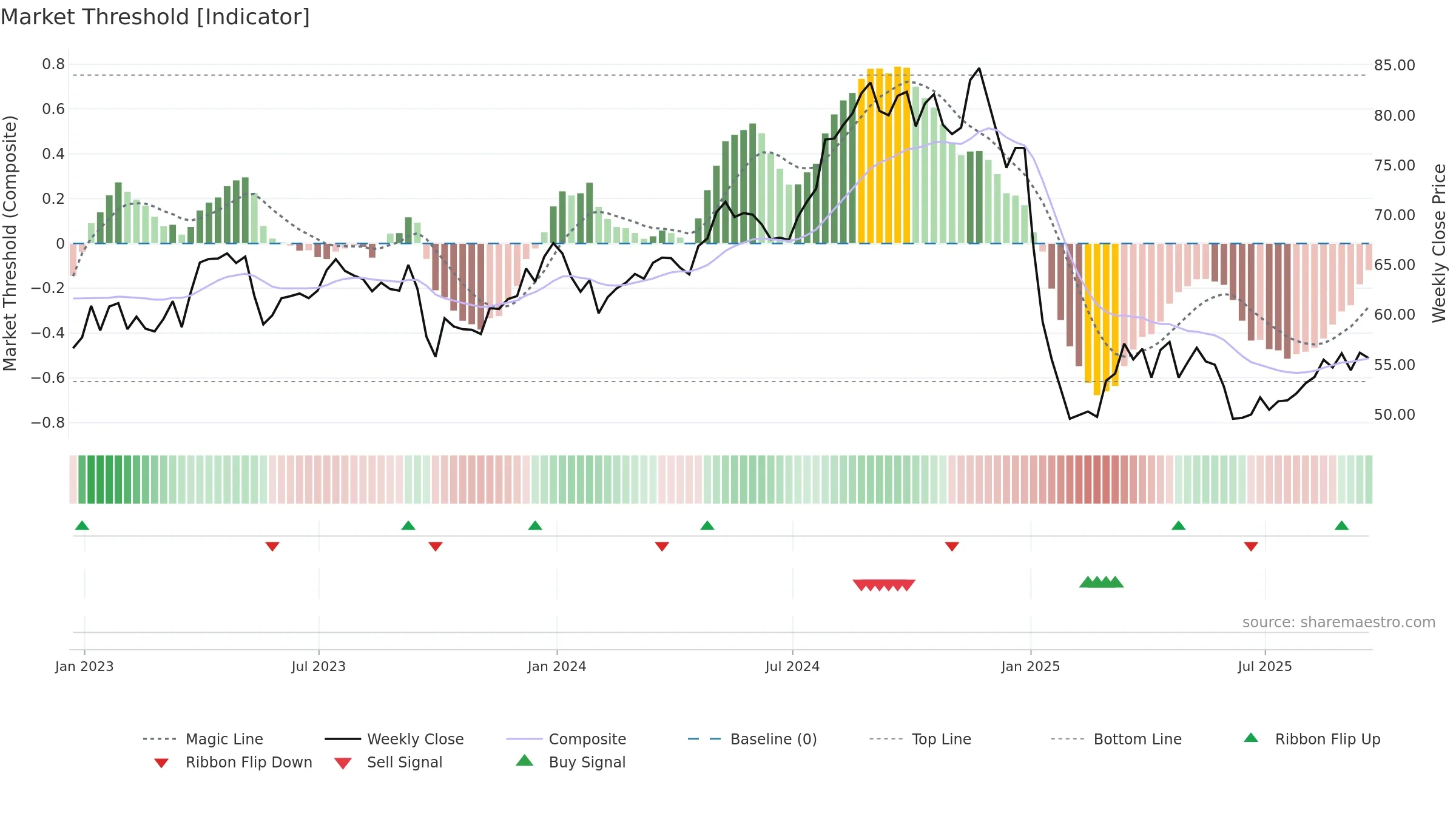 EIX weekly Market Threshold chart, closing 2025-09-19.