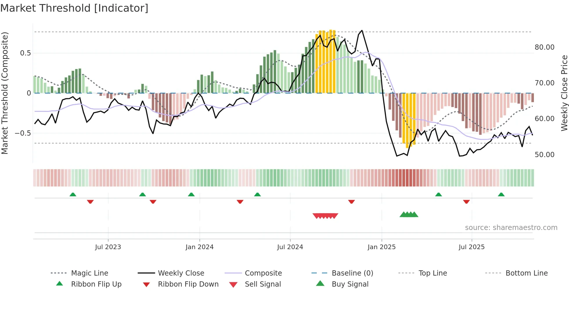 EIX weekly Market Threshold chart