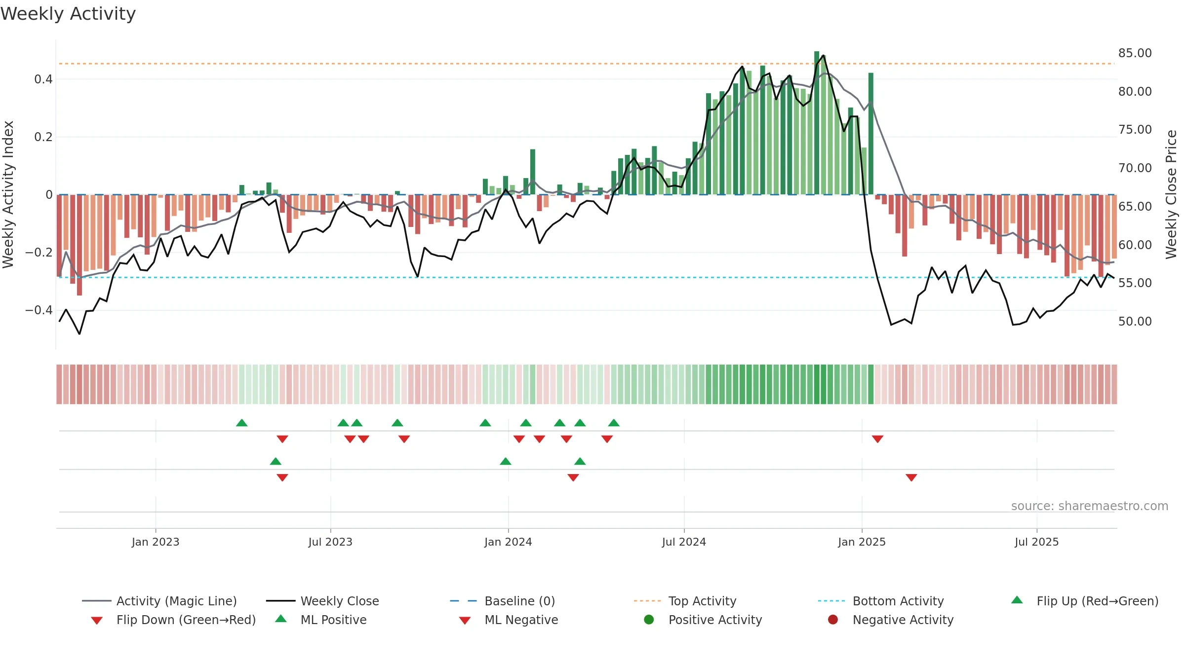 EIX weekly Activity chart, closing 2025-09-19.