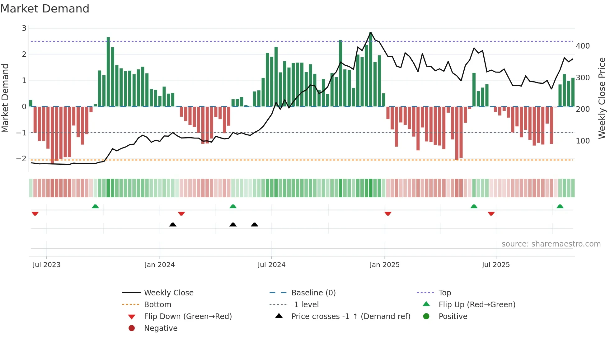 SKYGOLD weekly Market Demand chart
