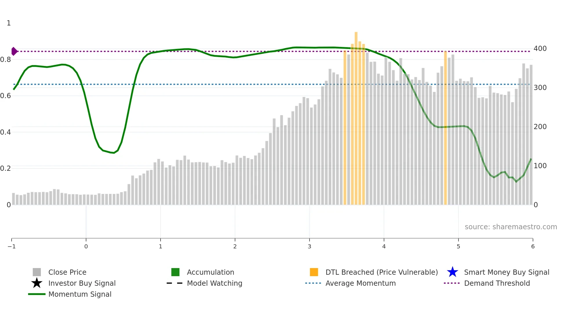 SKYGOLD weekly Smart Money chart