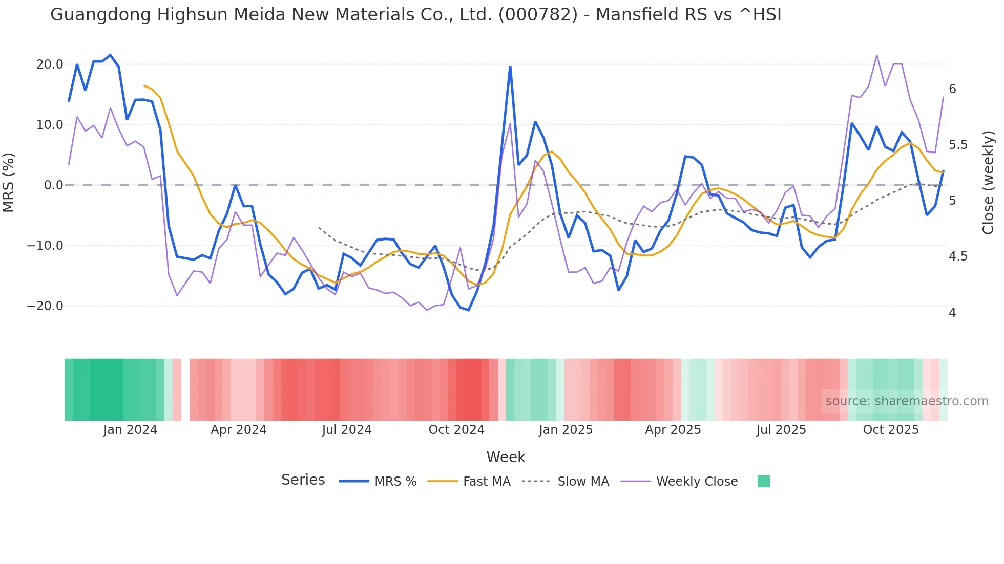 000782 Mansfield Relative Strength chart