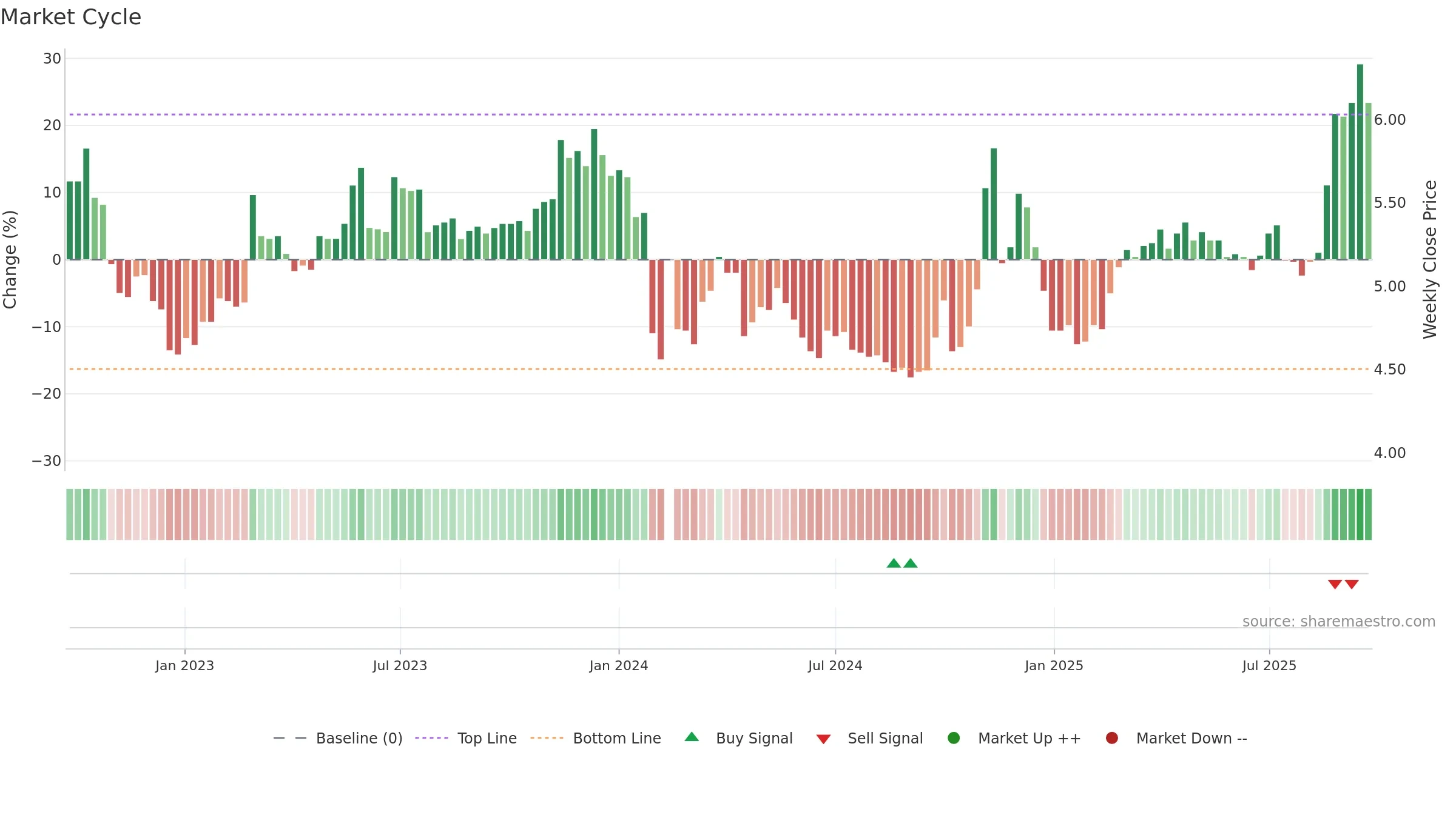 000782 weekly Market Cycle chart, closing 2025-09-22.