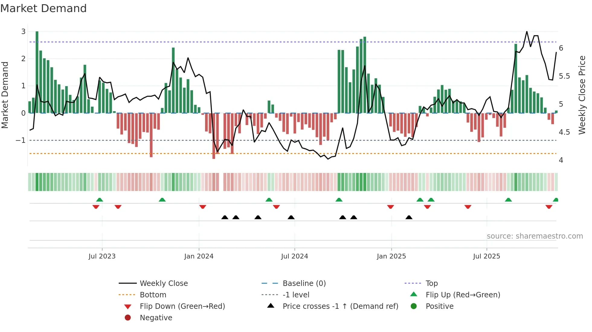 000782 weekly Market Demand chart
