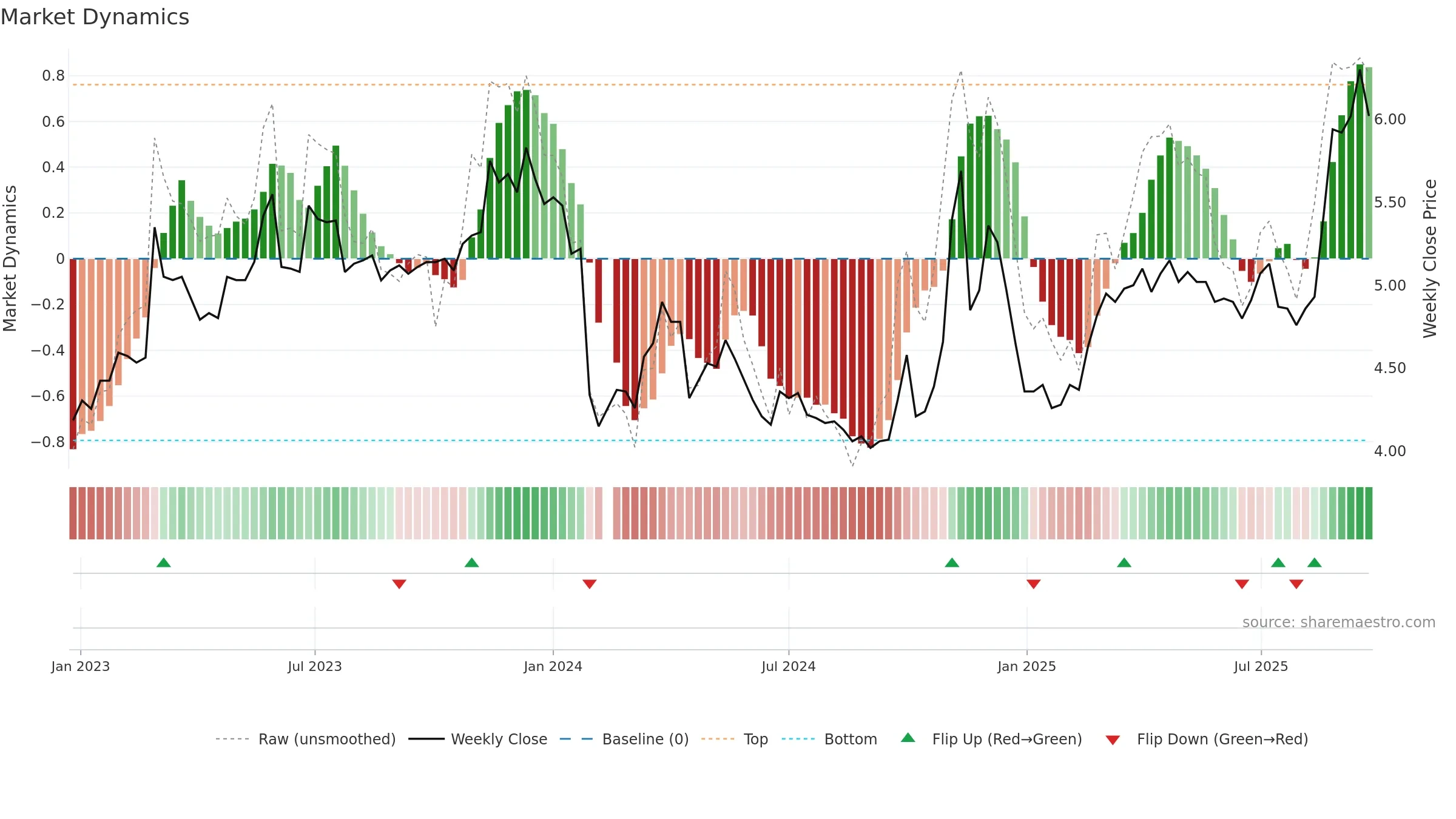 000782 weekly Market Dynamics chart, closing 2025-09-22.