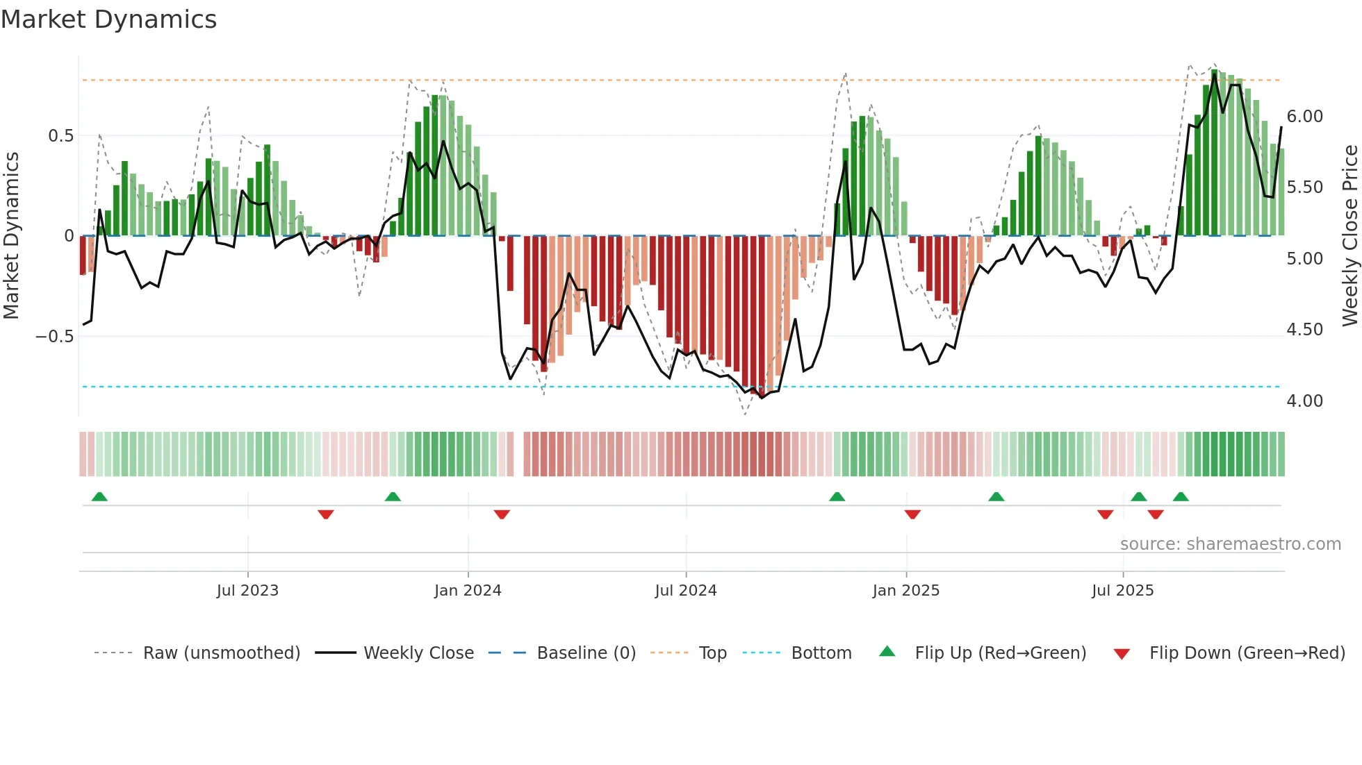 000782 weekly Market Dynamics chart