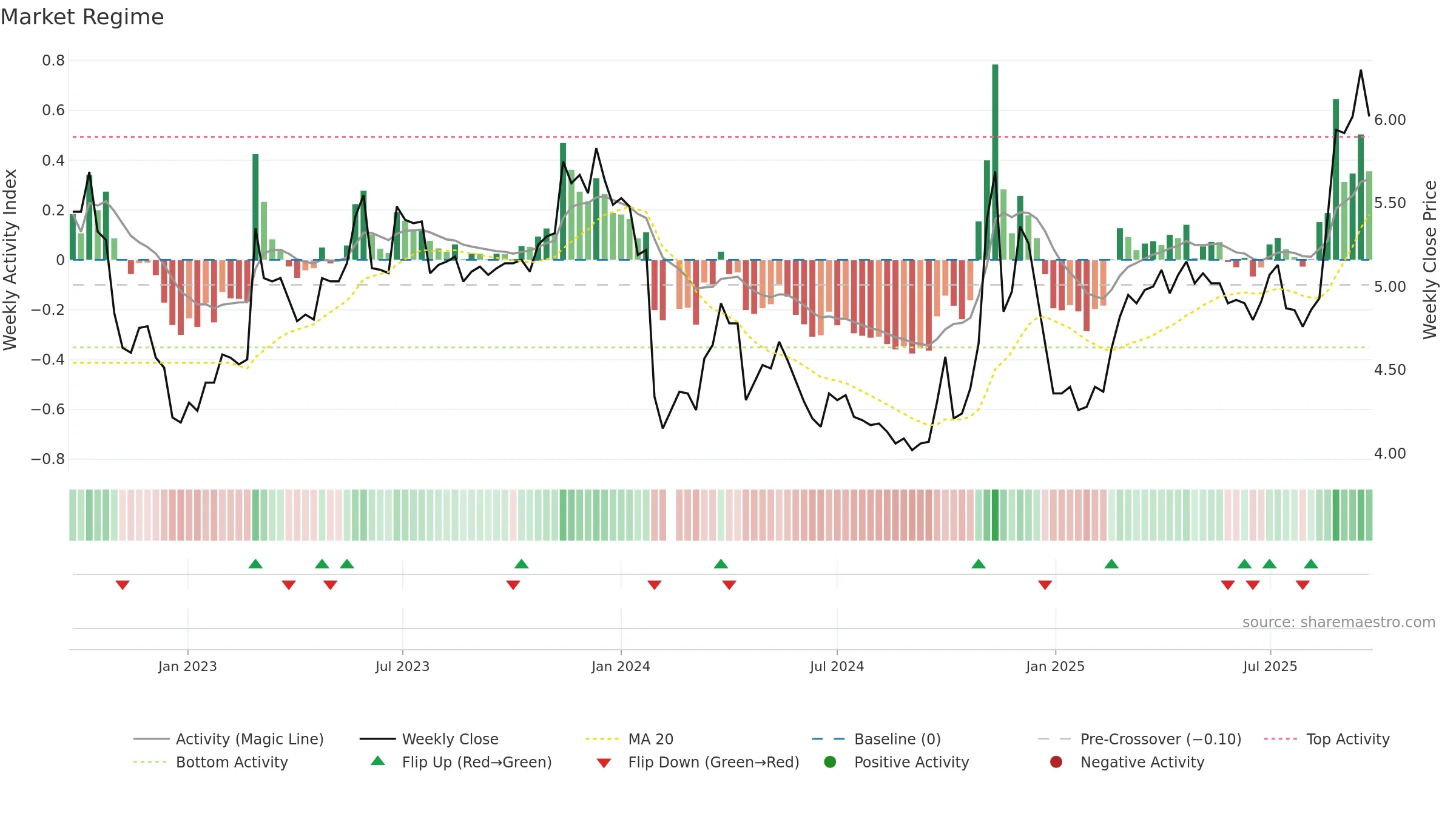 000782 weekly Market Snapshot chart, closing 2025-09-22.