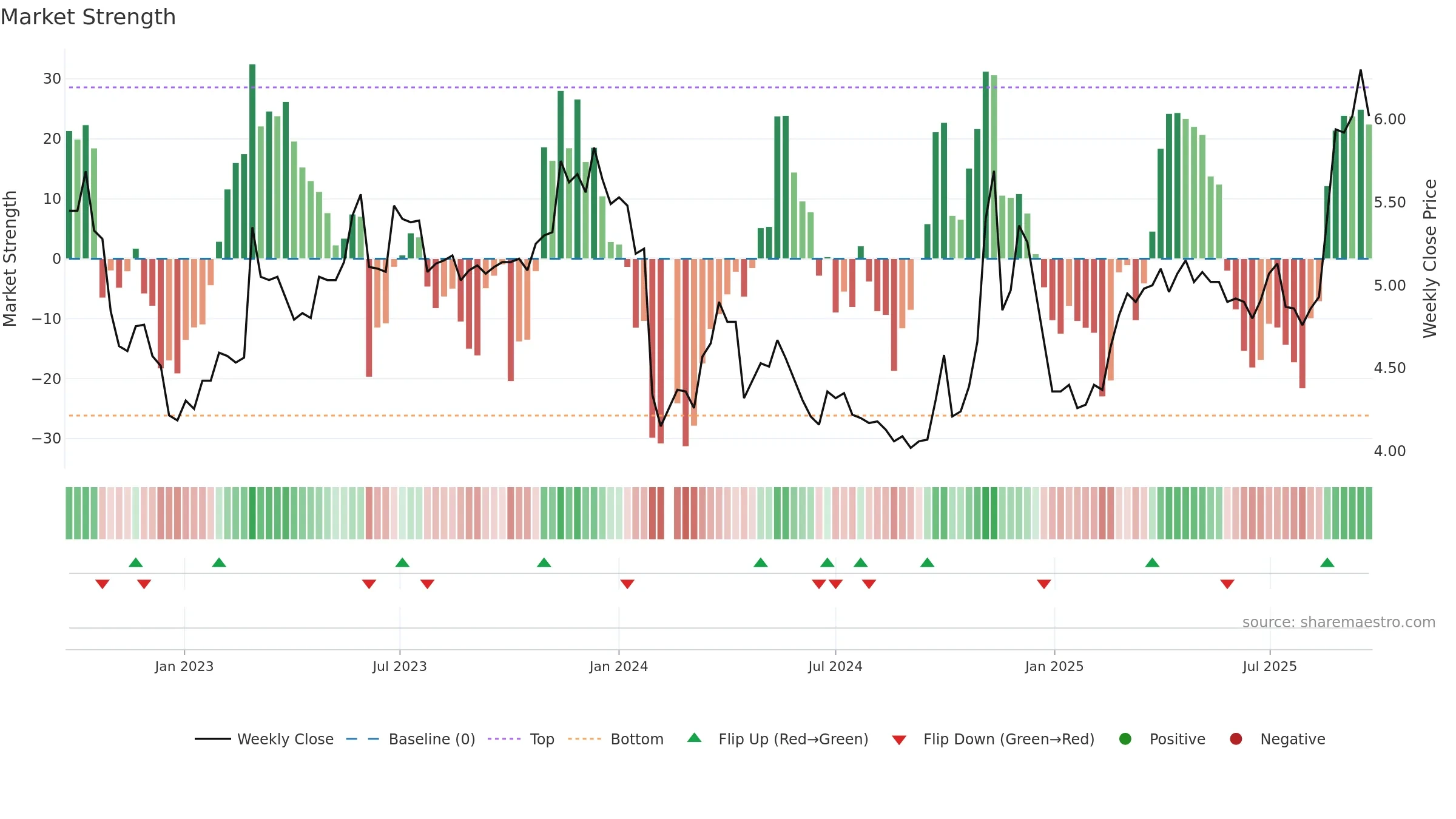 000782 weekly Market Strength chart, closing 2025-09-22.