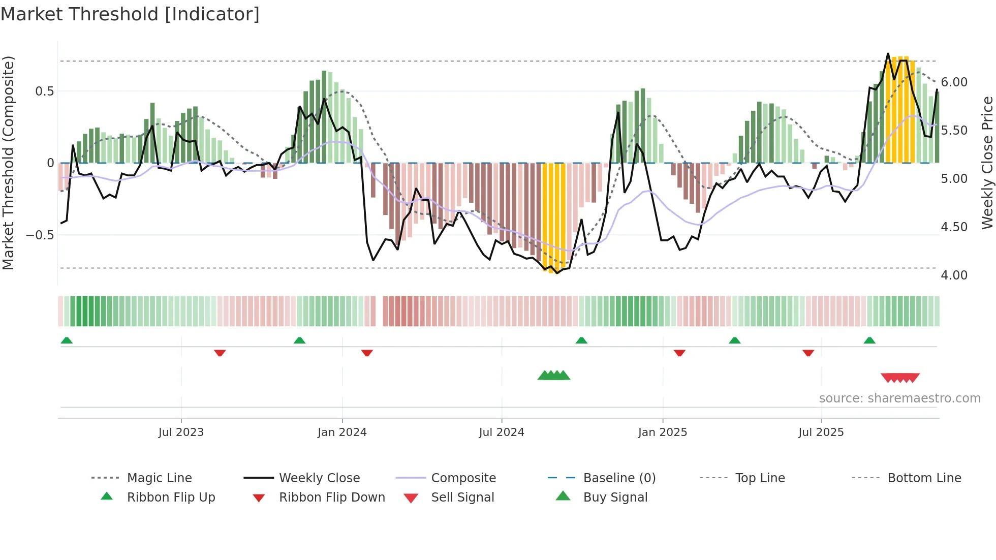 000782 weekly Market Threshold chart
