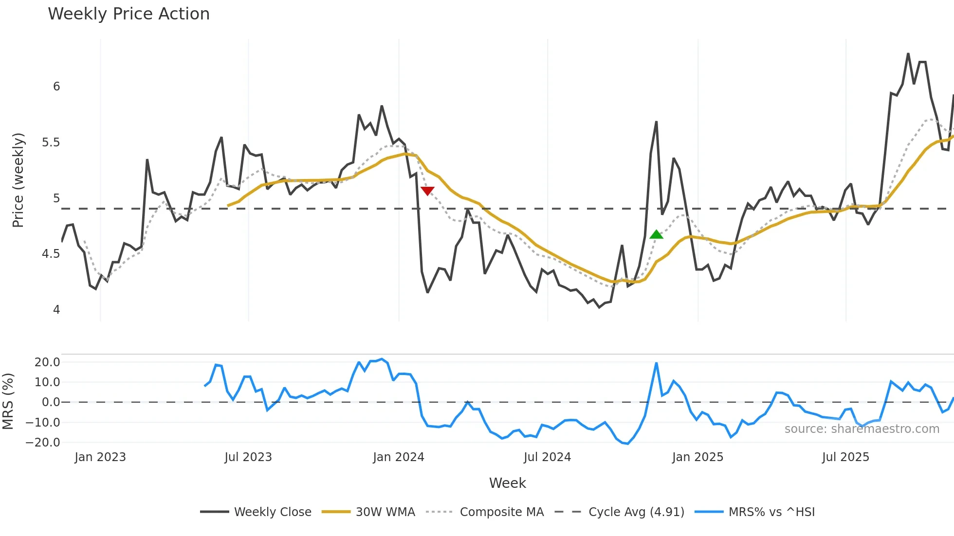 000782 weekly Price Action chart, closing 2025-11-10