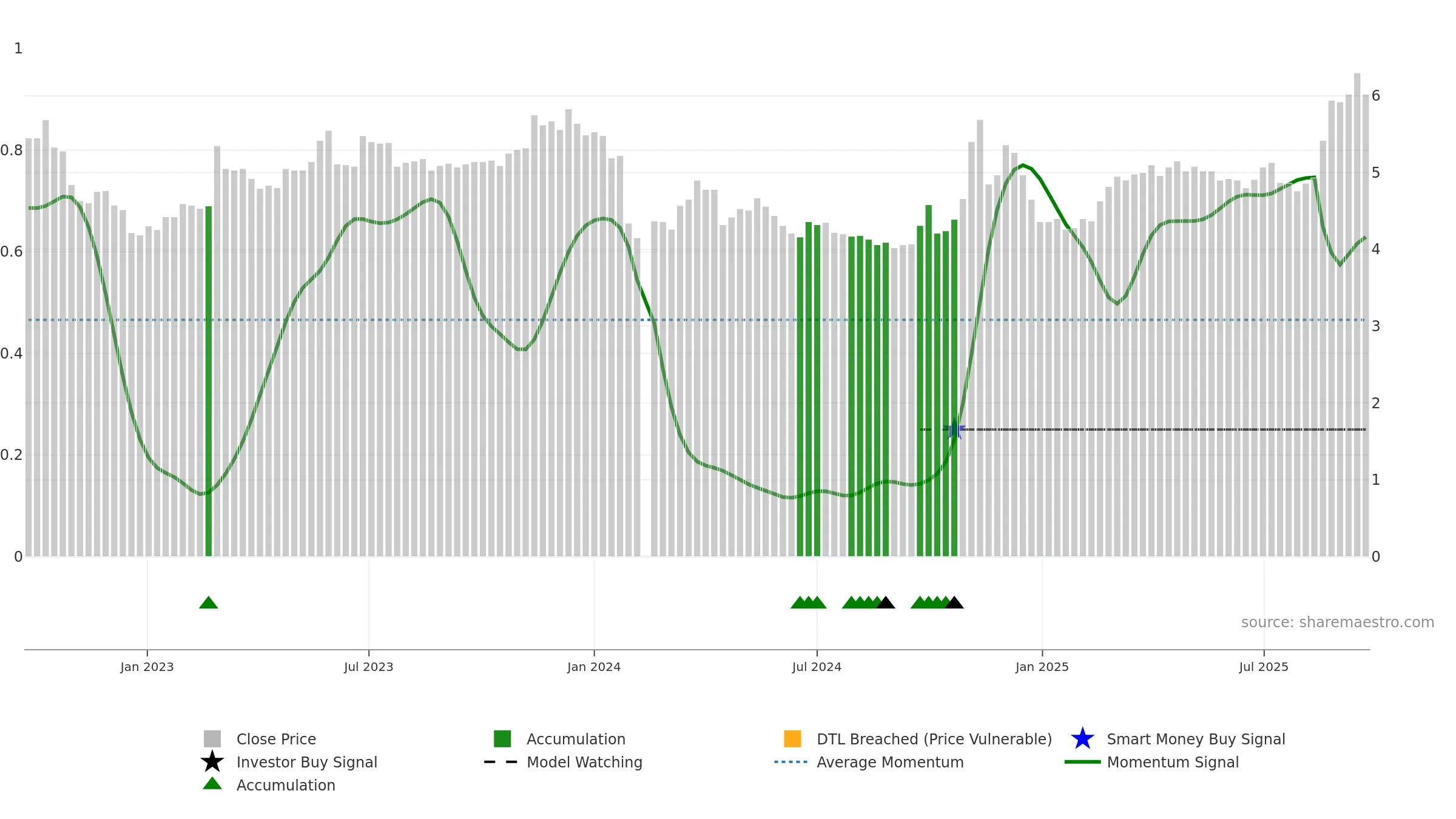 000782 weekly Smart Money chart, closing 2025-09-22.