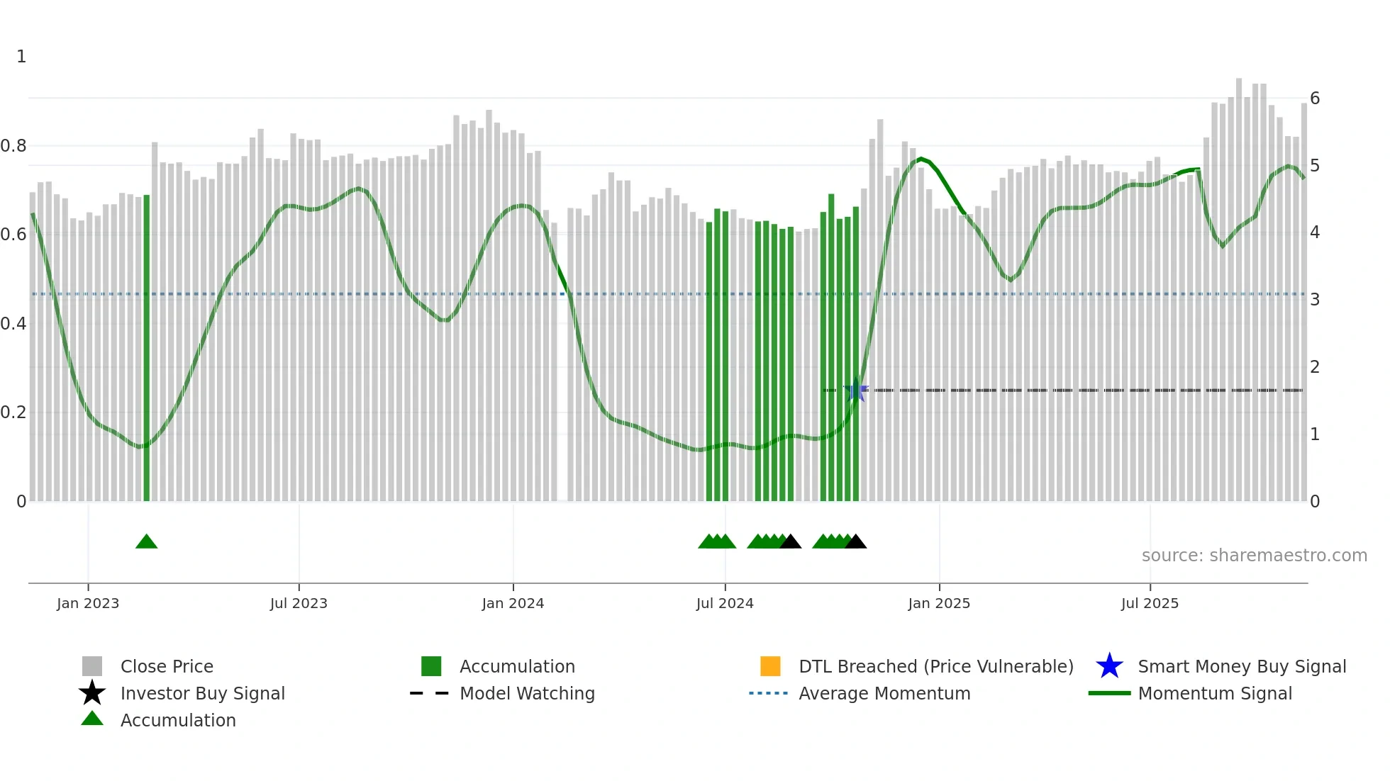 000782 weekly Smart Money chart