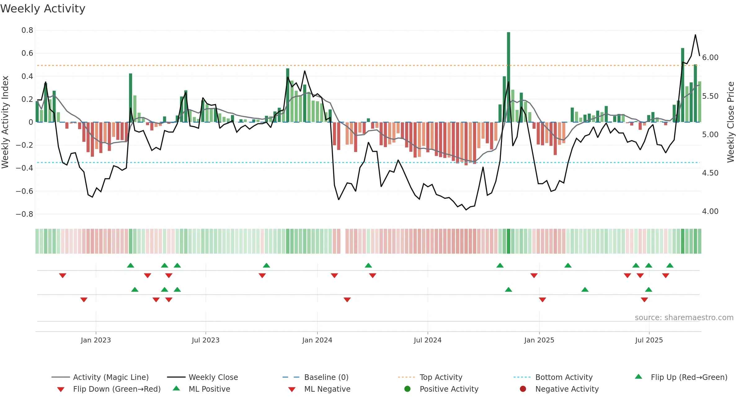 000782 weekly Activity chart, closing 2025-09-22.
