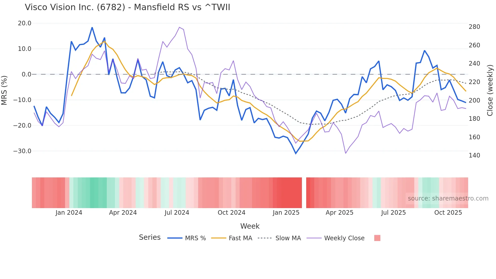 6782 Mansfield Relative Strength chart