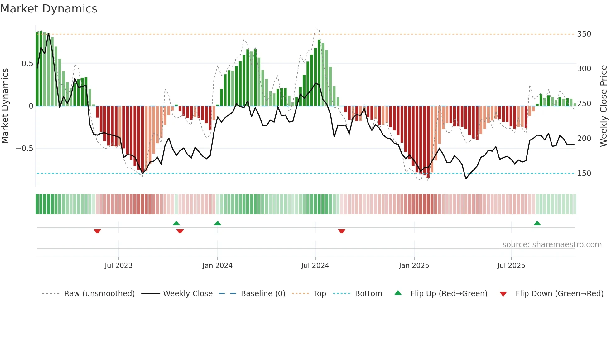 6782 weekly Market Dynamics chart
