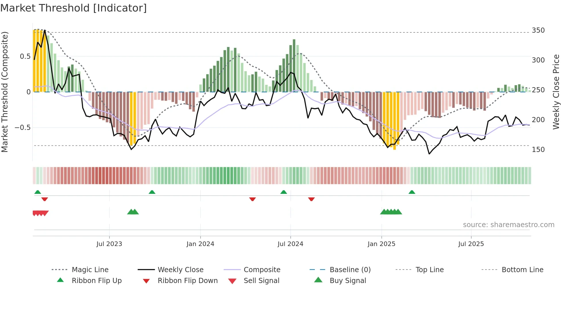 6782 weekly Market Threshold chart