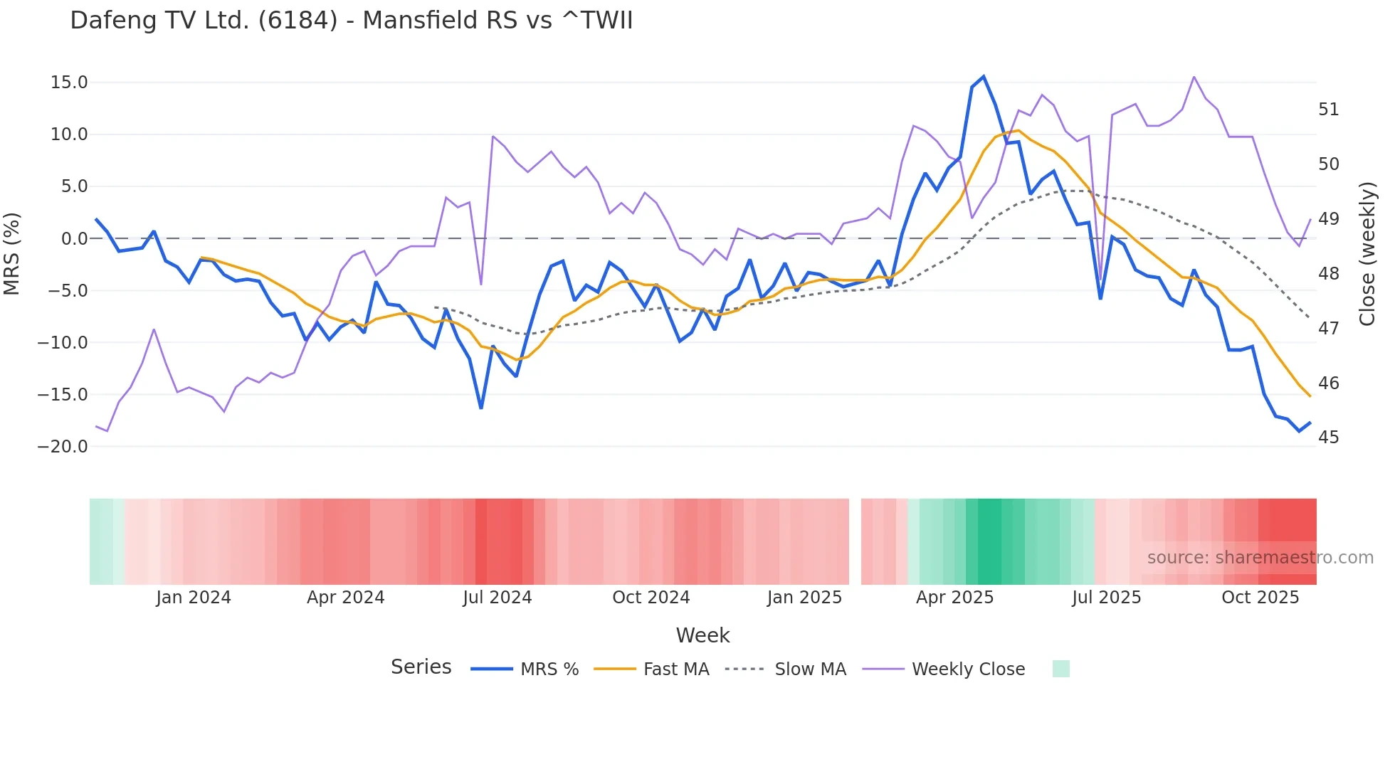 6184 Mansfield Relative Strength chart