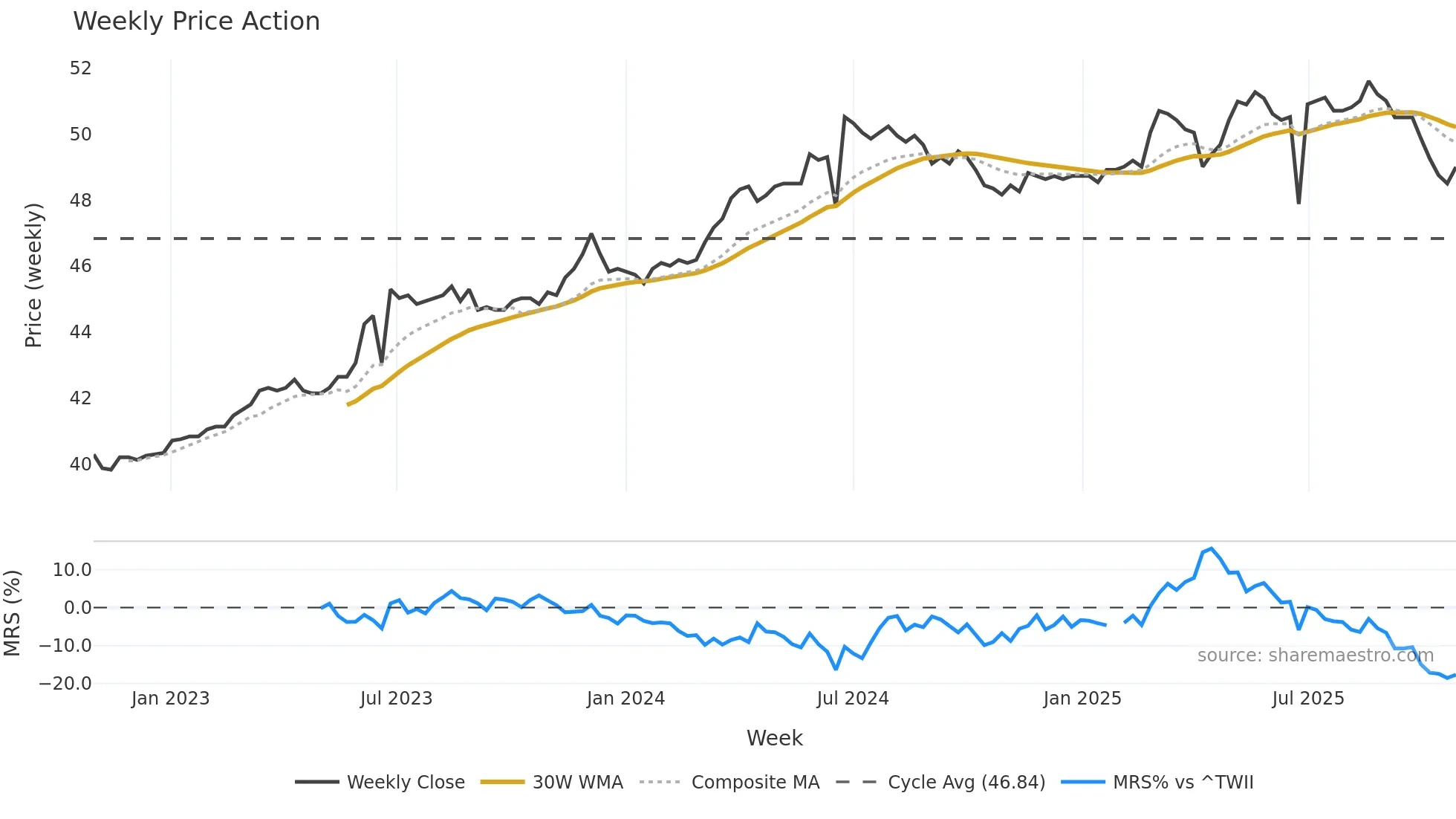 6184 weekly Price Action chart, closing 2025-10-27