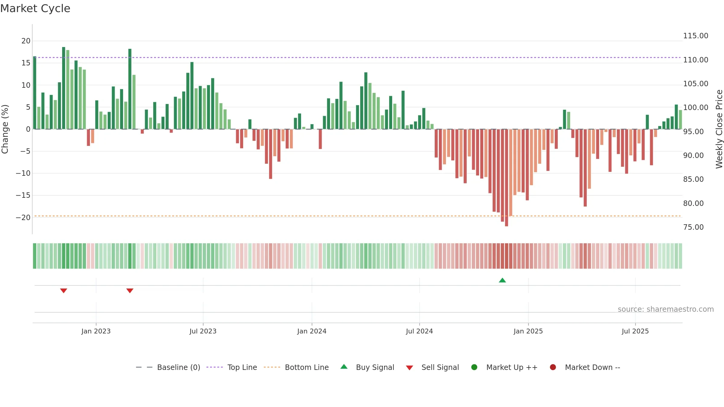VOW3 weekly Market Cycle chart, closing 2025-09-15.