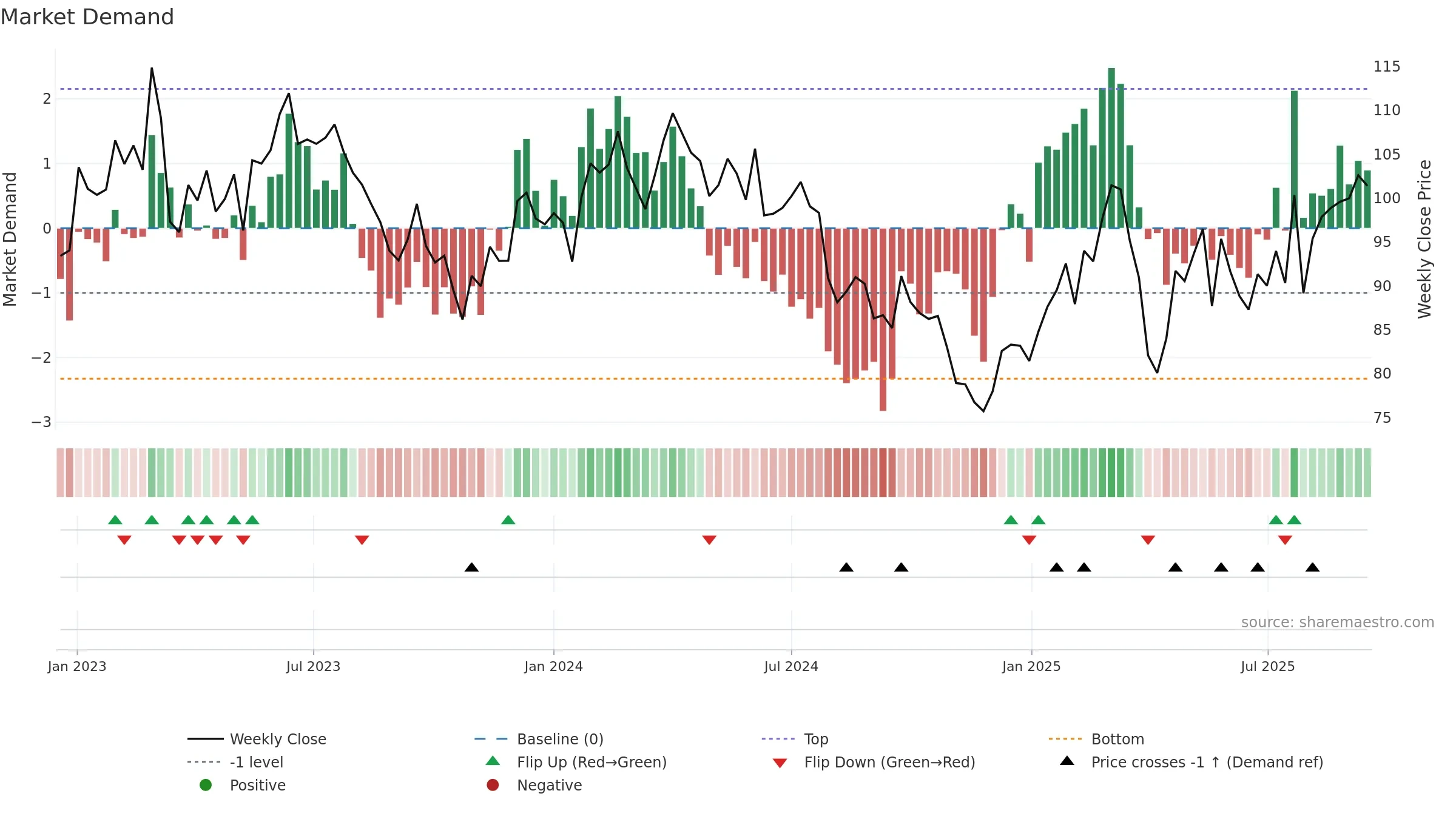 VOW3 weekly Market Demand chart, closing 2025-09-15.