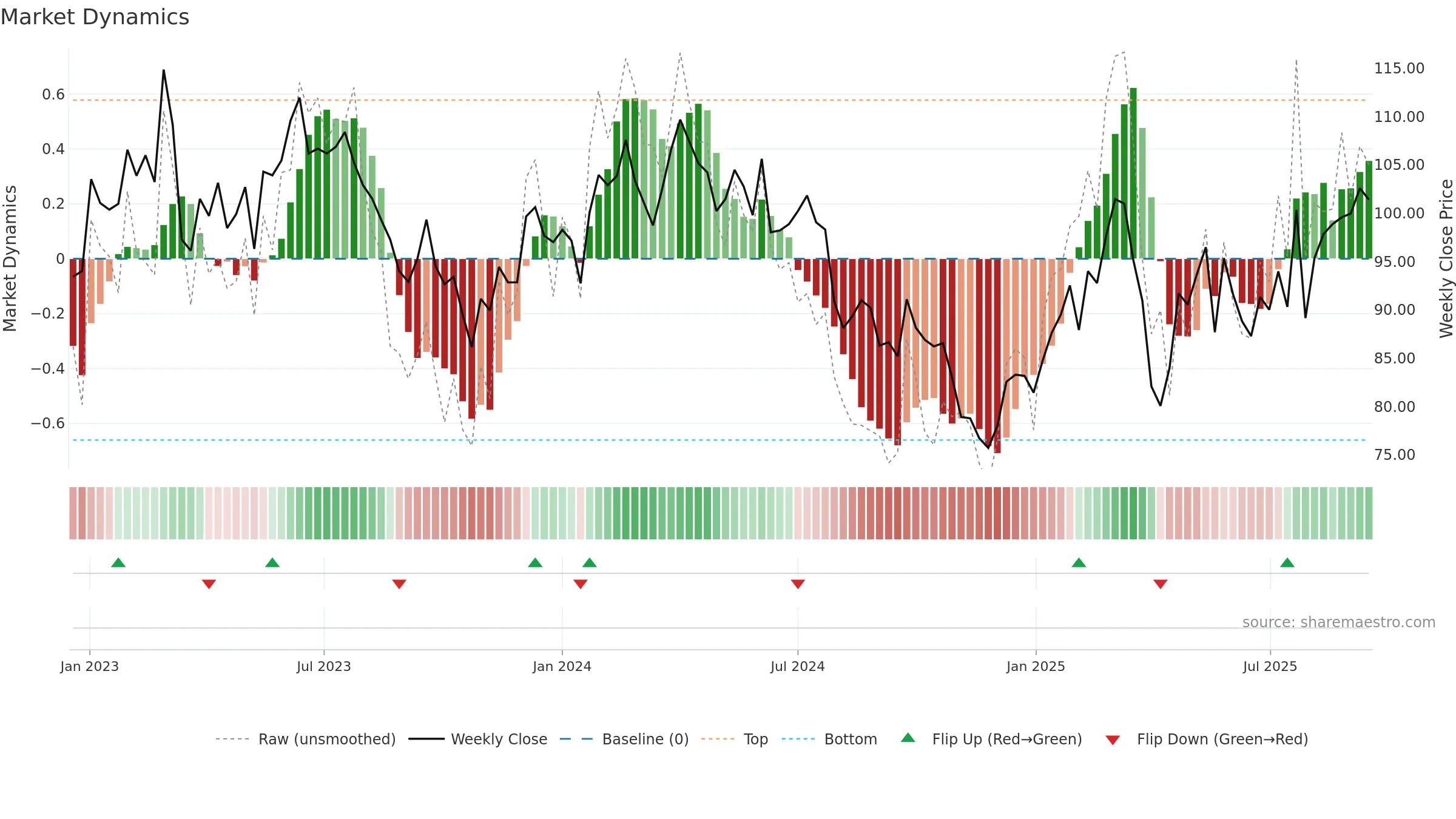 VOW3 weekly Market Dynamics chart, closing 2025-09-15.
