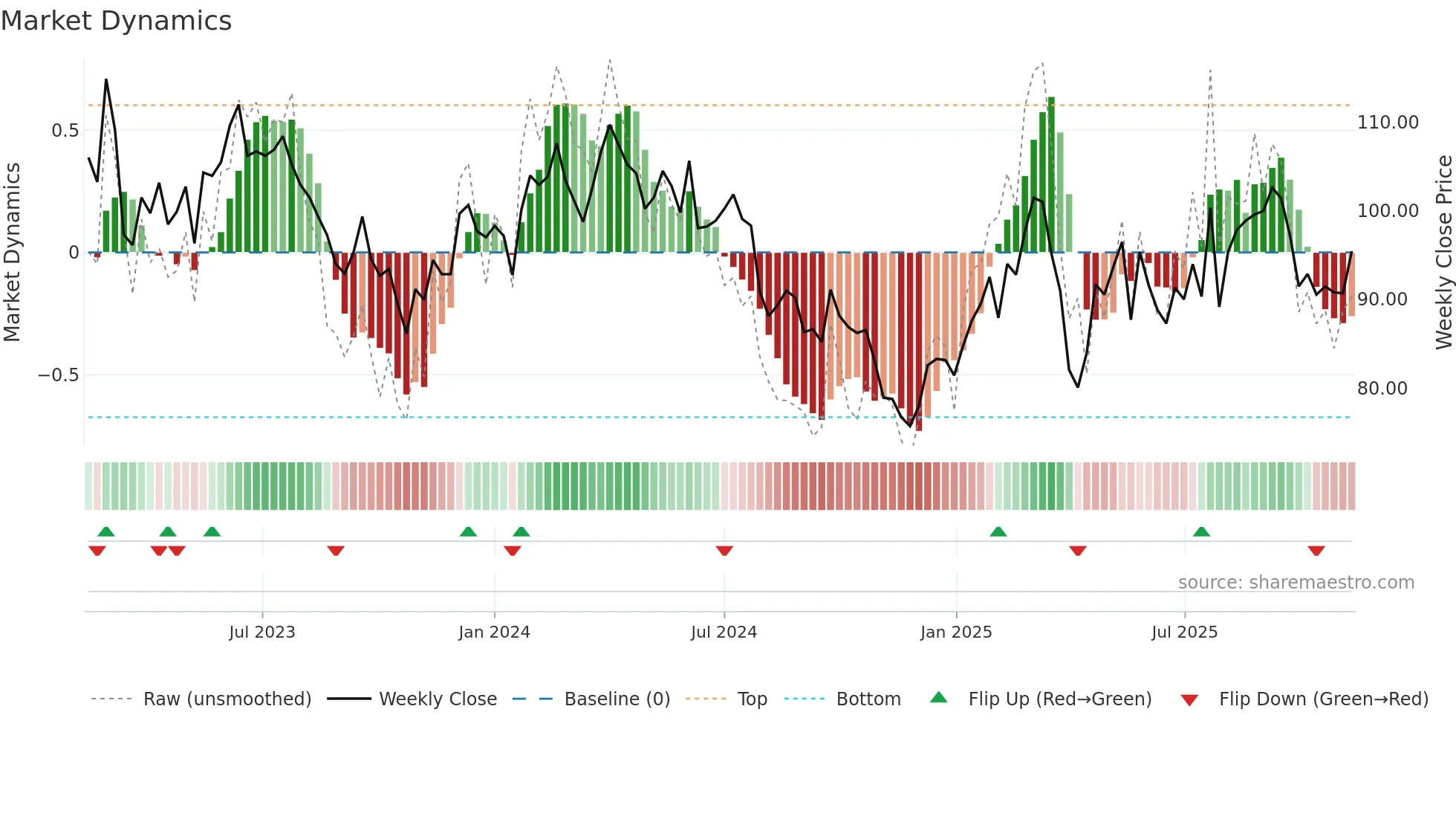 VOW3 weekly Market Dynamics chart