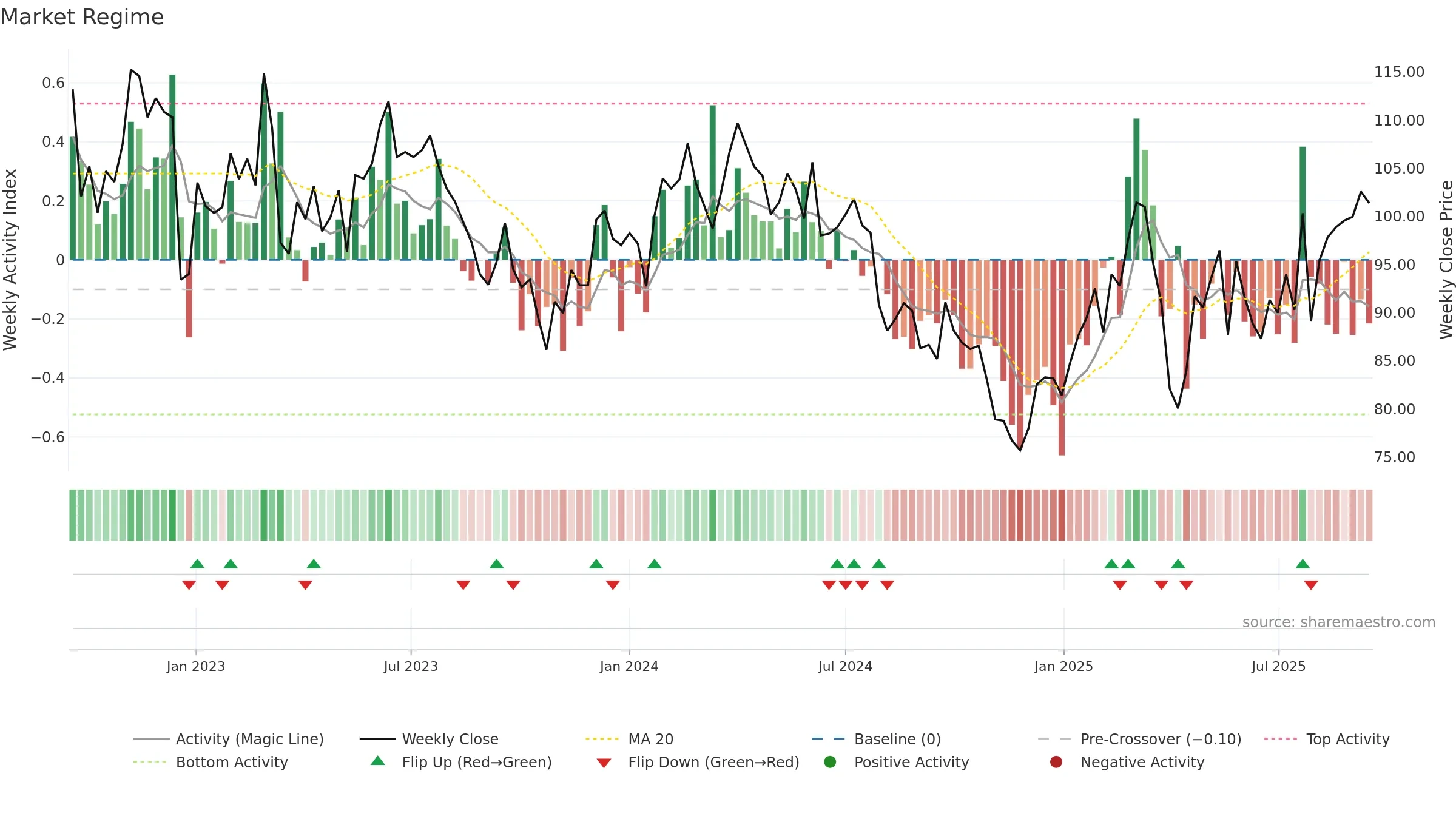 VOW3 weekly Market Snapshot chart, closing 2025-09-15.