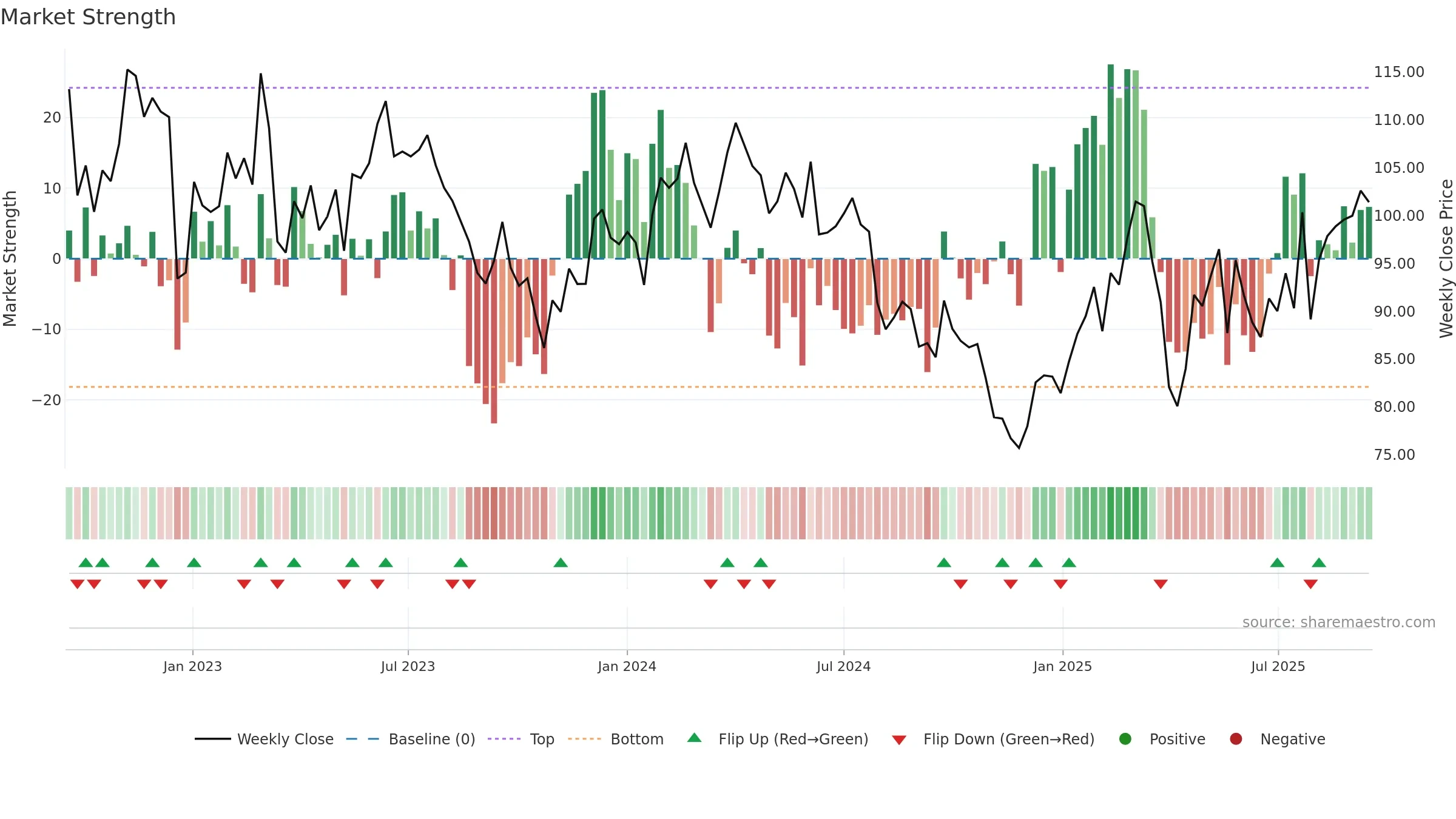 VOW3 weekly Market Strength chart, closing 2025-09-15.
