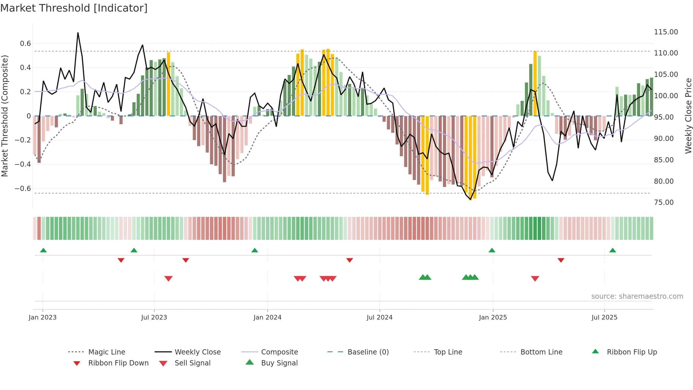 VOW3 weekly Market Threshold chart, closing 2025-09-15.