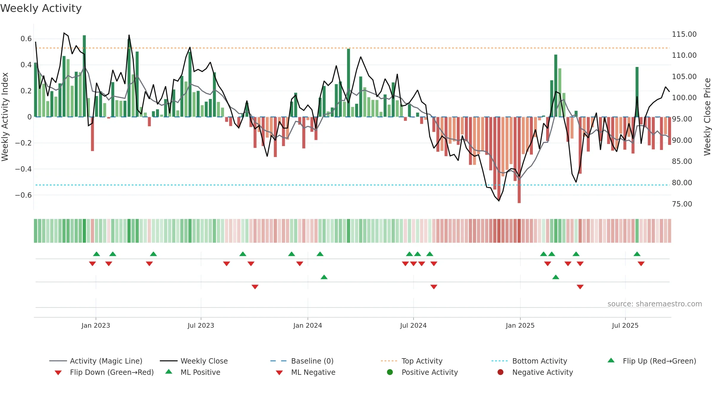 VOW3 weekly Activity chart, closing 2025-09-15.