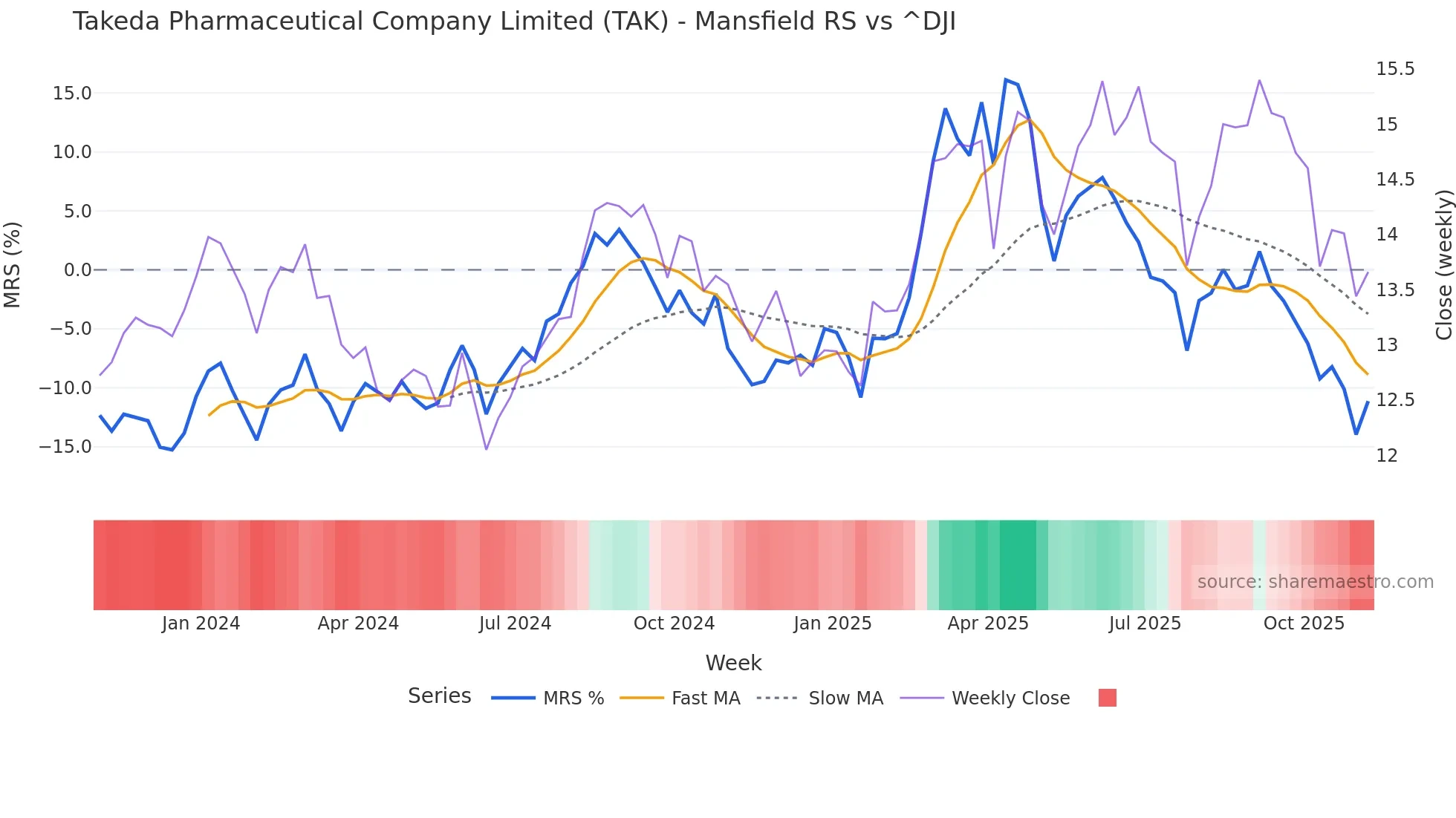 TAK Mansfield Relative Strength chart