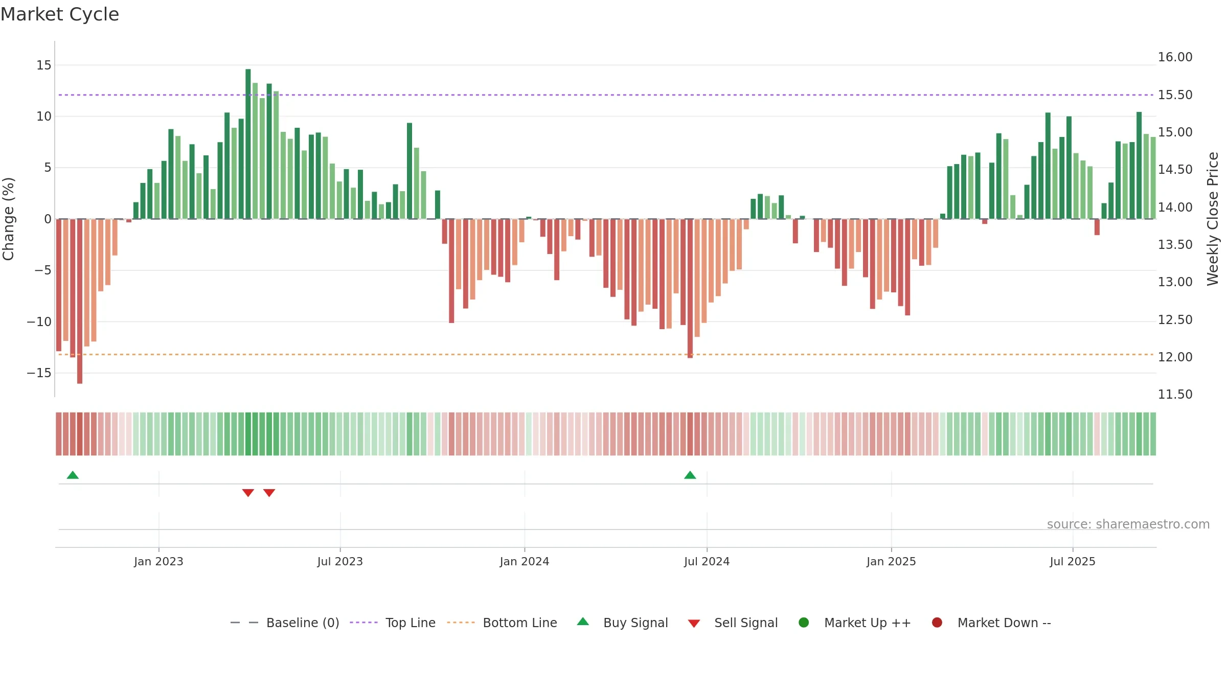 TAK weekly Market Cycle chart, closing 2025-09-19.