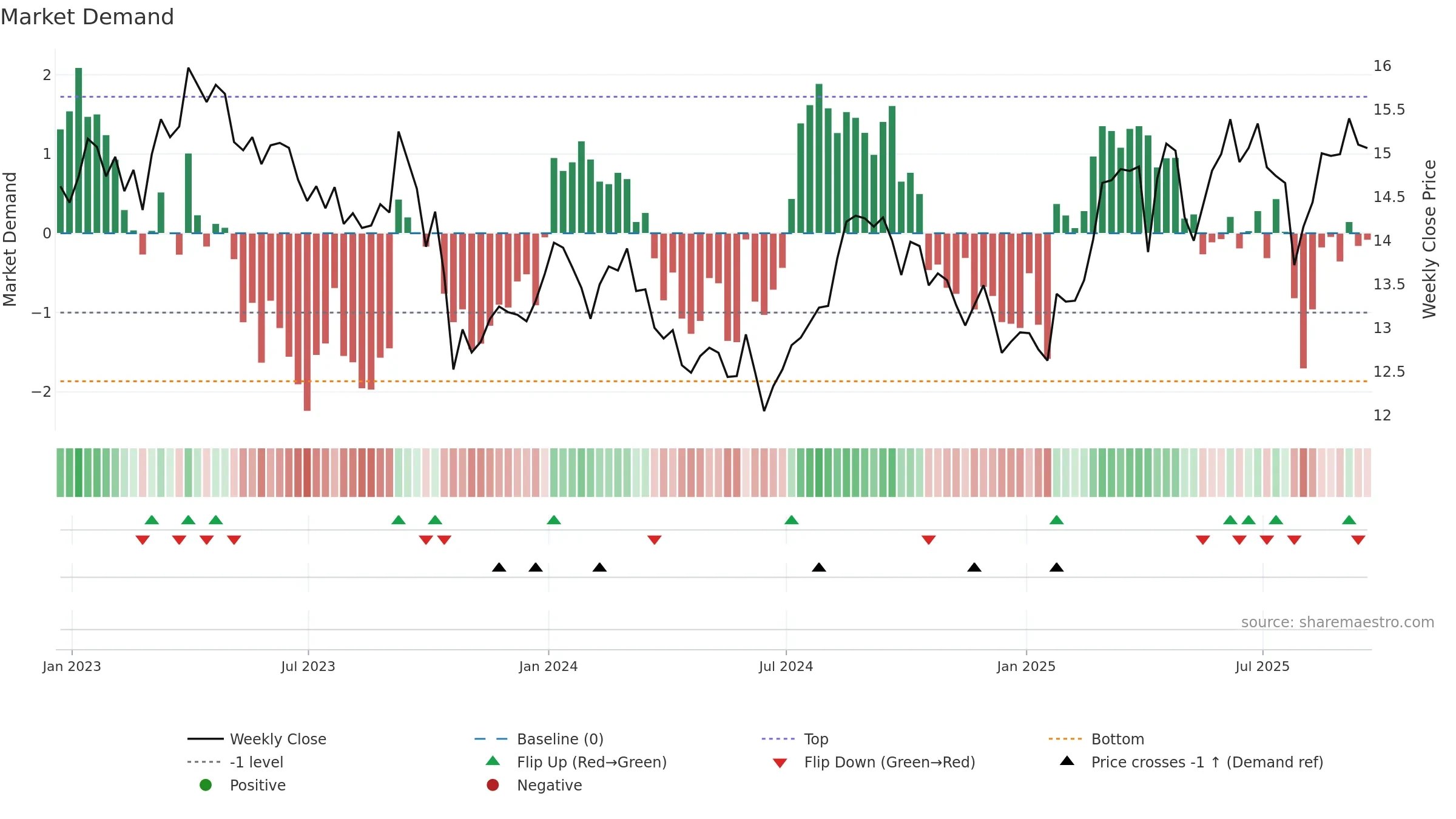 TAK weekly Market Demand chart, closing 2025-09-19.