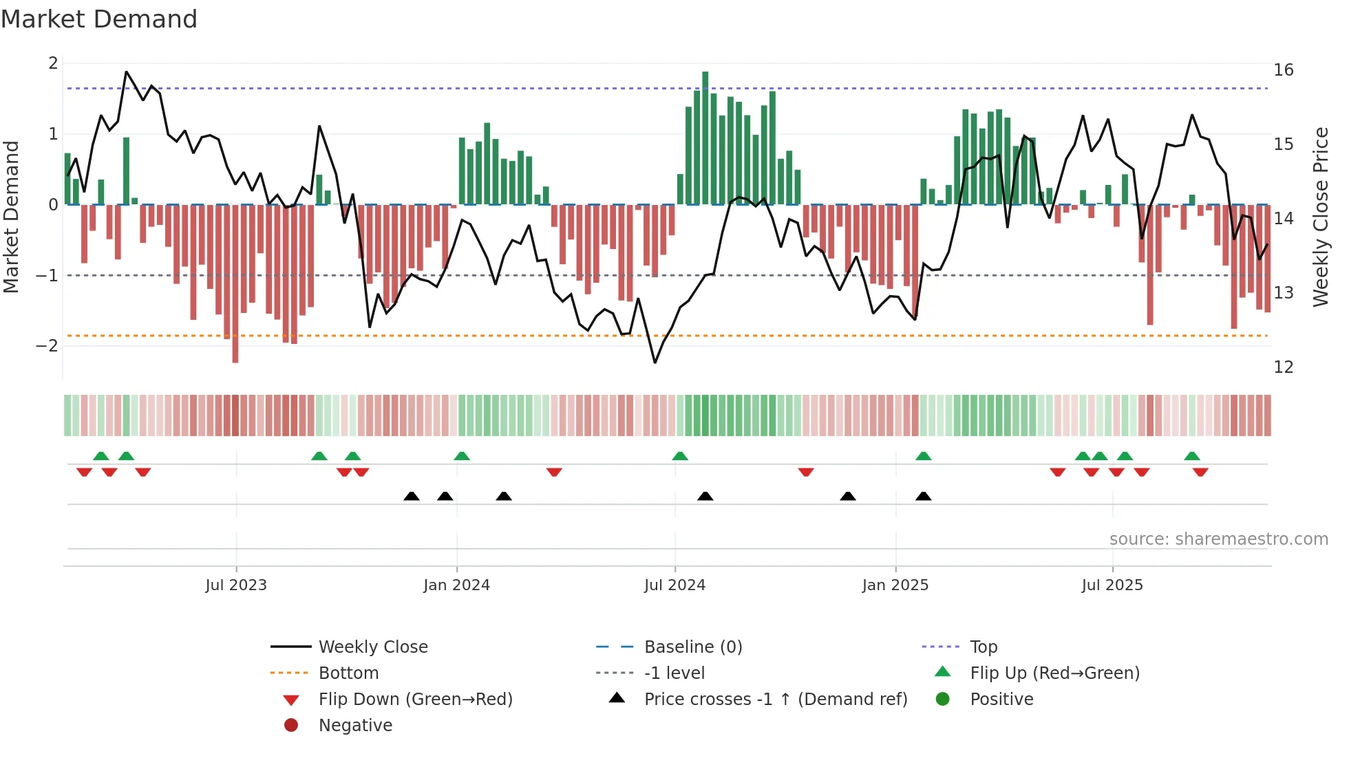 TAK weekly Market Demand chart
