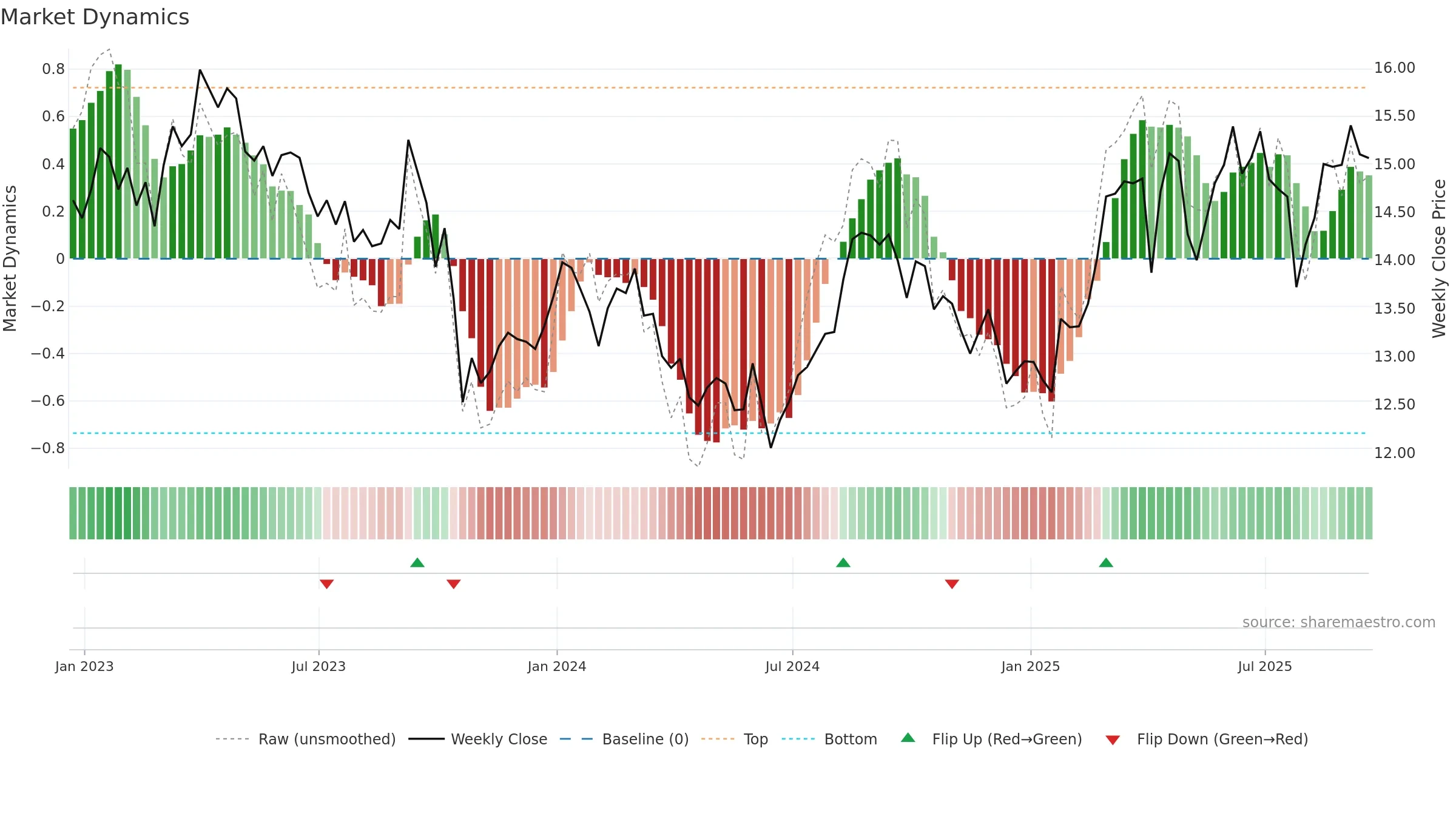 TAK weekly Market Dynamics chart, closing 2025-09-19.