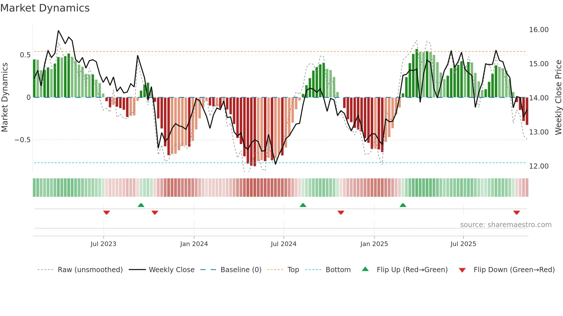 TAK weekly Market Dynamics chart