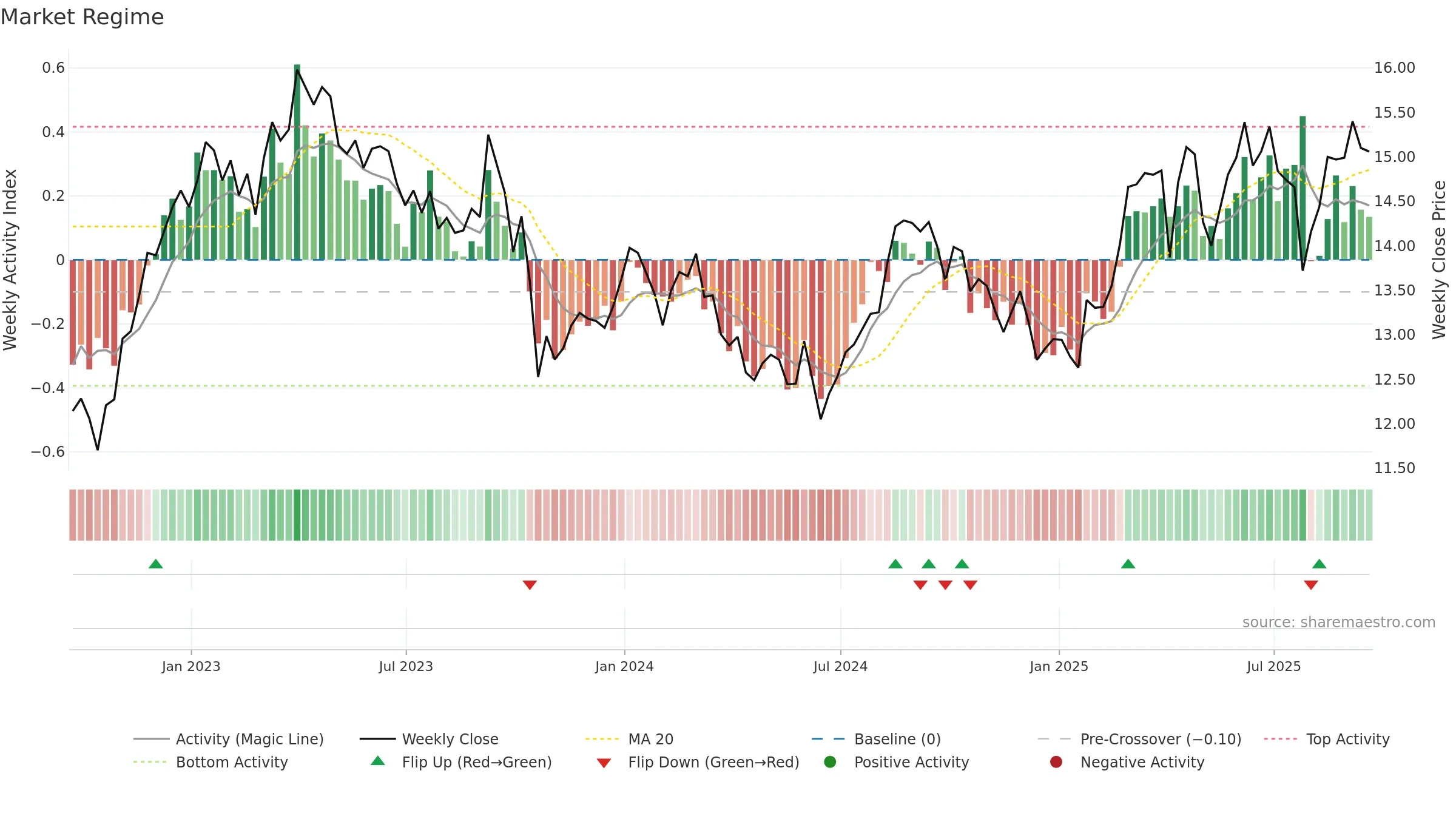 TAK weekly Market Snapshot chart, closing 2025-09-19.