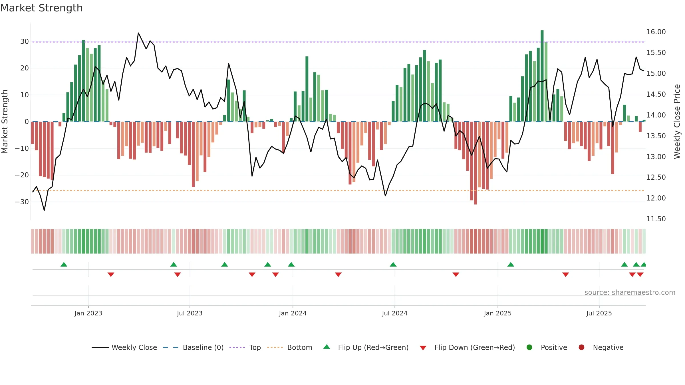 TAK weekly Market Strength chart, closing 2025-09-19.