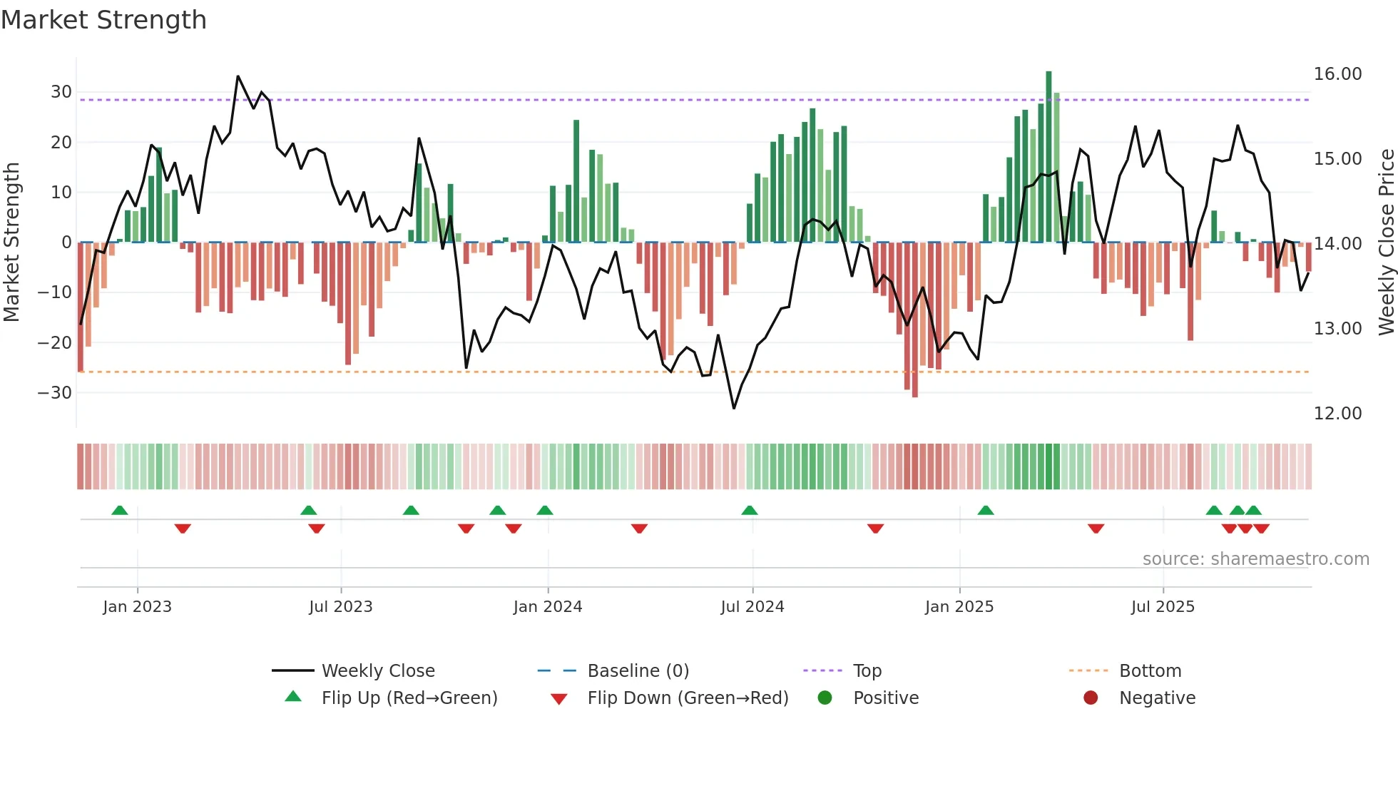 TAK weekly Market Strength chart