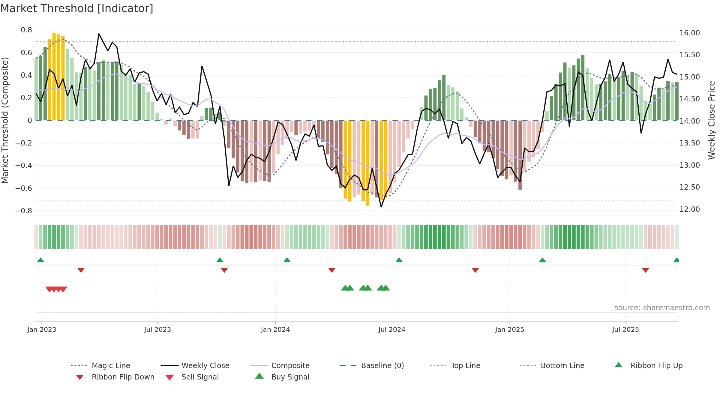 TAK weekly Market Threshold chart, closing 2025-09-19.