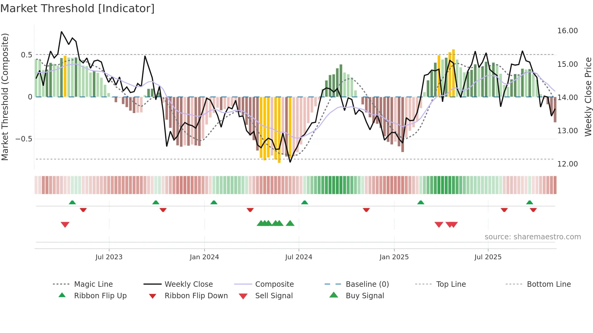 TAK weekly Market Threshold chart