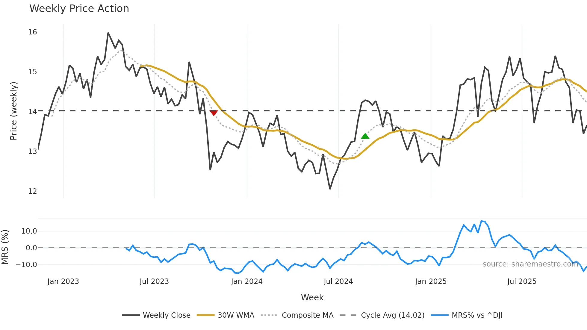 TAK weekly Price Action chart, closing 2025-11-07
