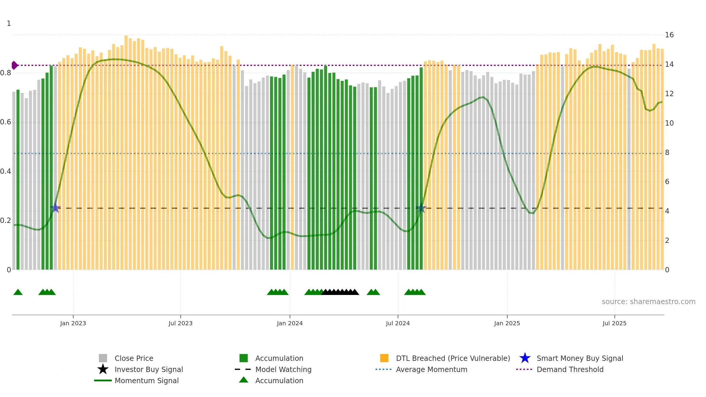 TAK weekly Smart Money chart, closing 2025-09-19.
