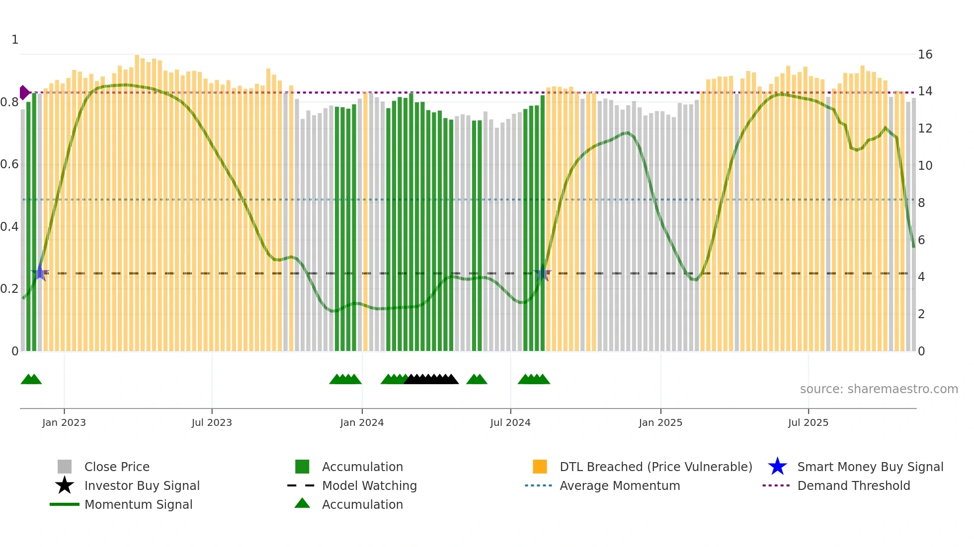 TAK weekly Smart Money chart