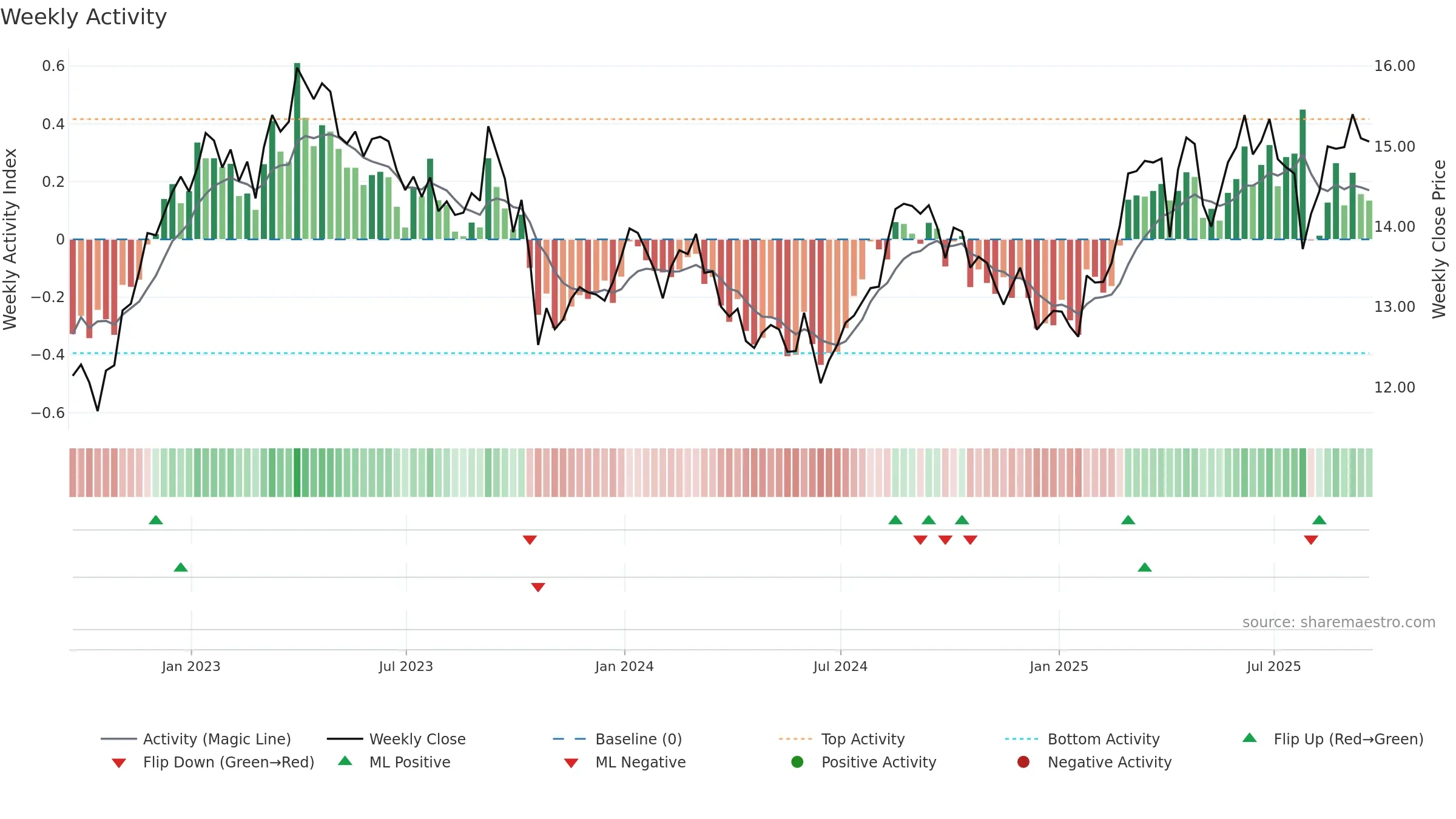 TAK weekly Activity chart, closing 2025-09-19.
