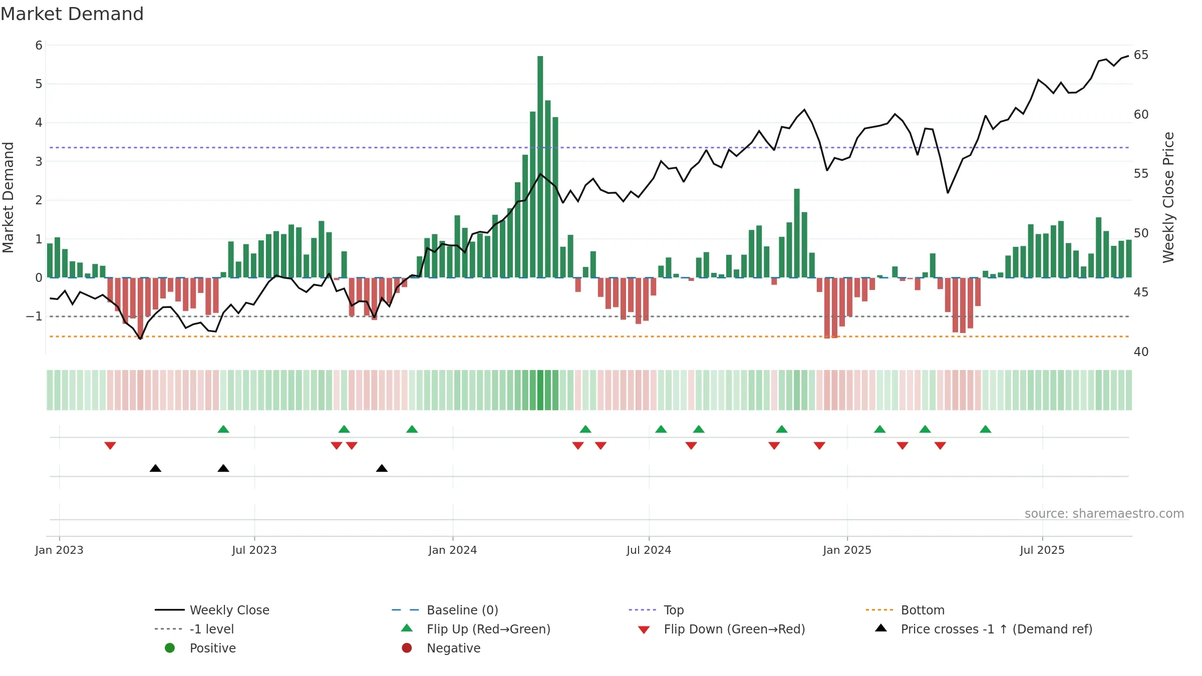PWV weekly Market Demand chart, closing 2025-09-19.