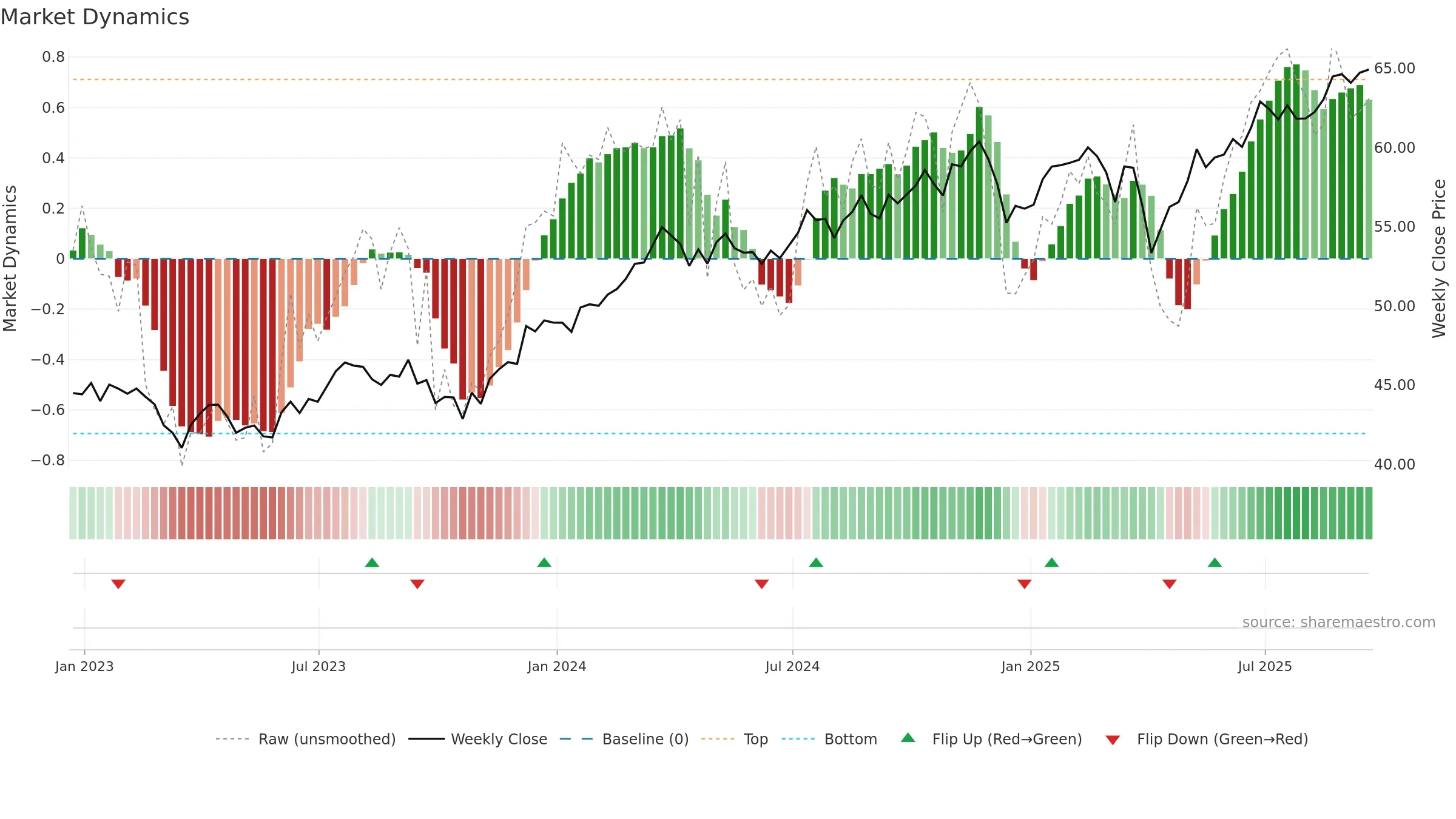 PWV weekly Market Dynamics chart, closing 2025-09-19.