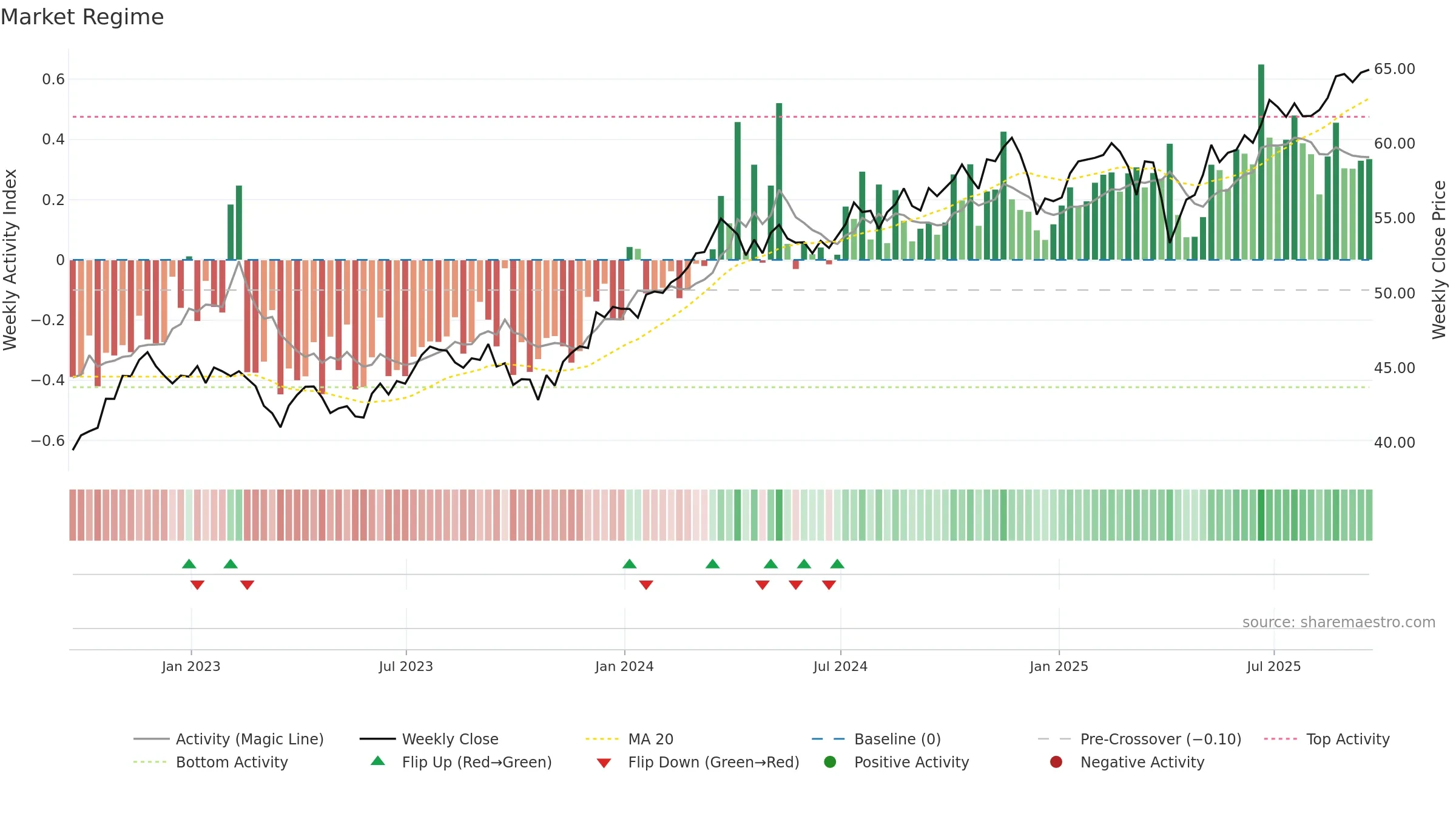 PWV weekly Market Snapshot chart, closing 2025-09-19.